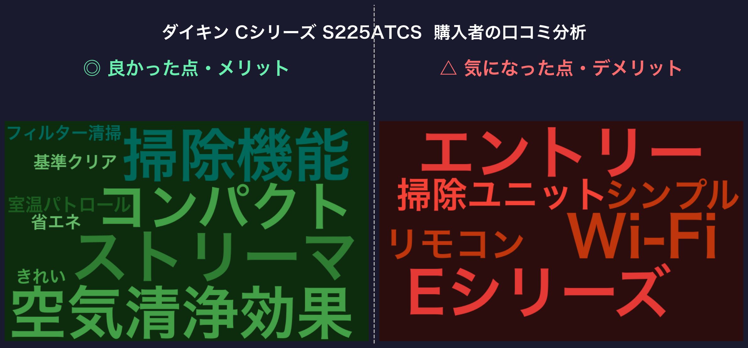口コミワードクラウド：ダイキン Cシリーズ S225ATCS