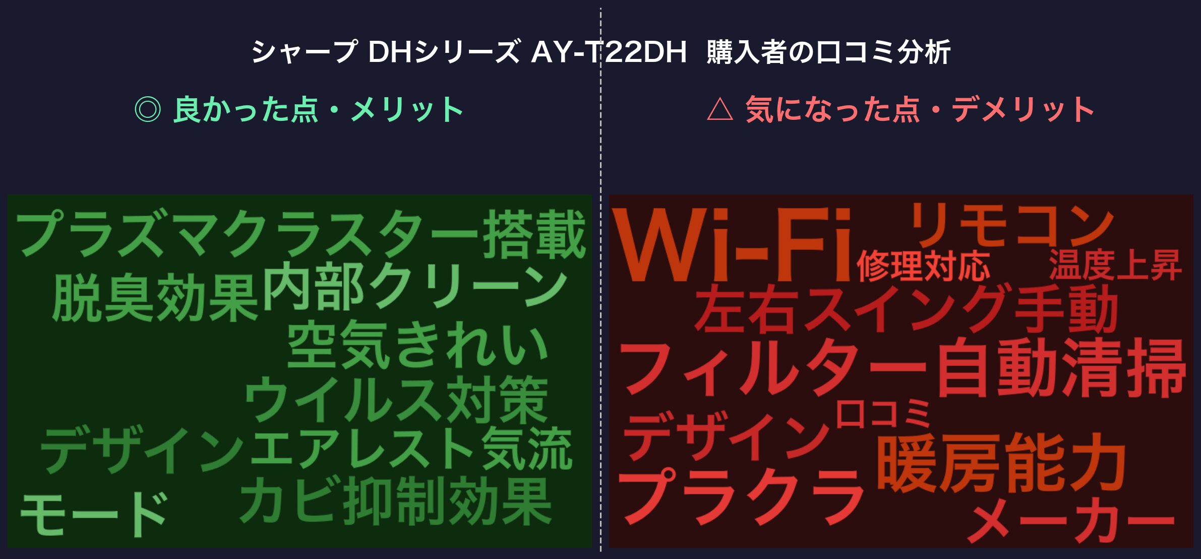 口コミワードクラウド：シャープ DHシリーズ AY-T22DH