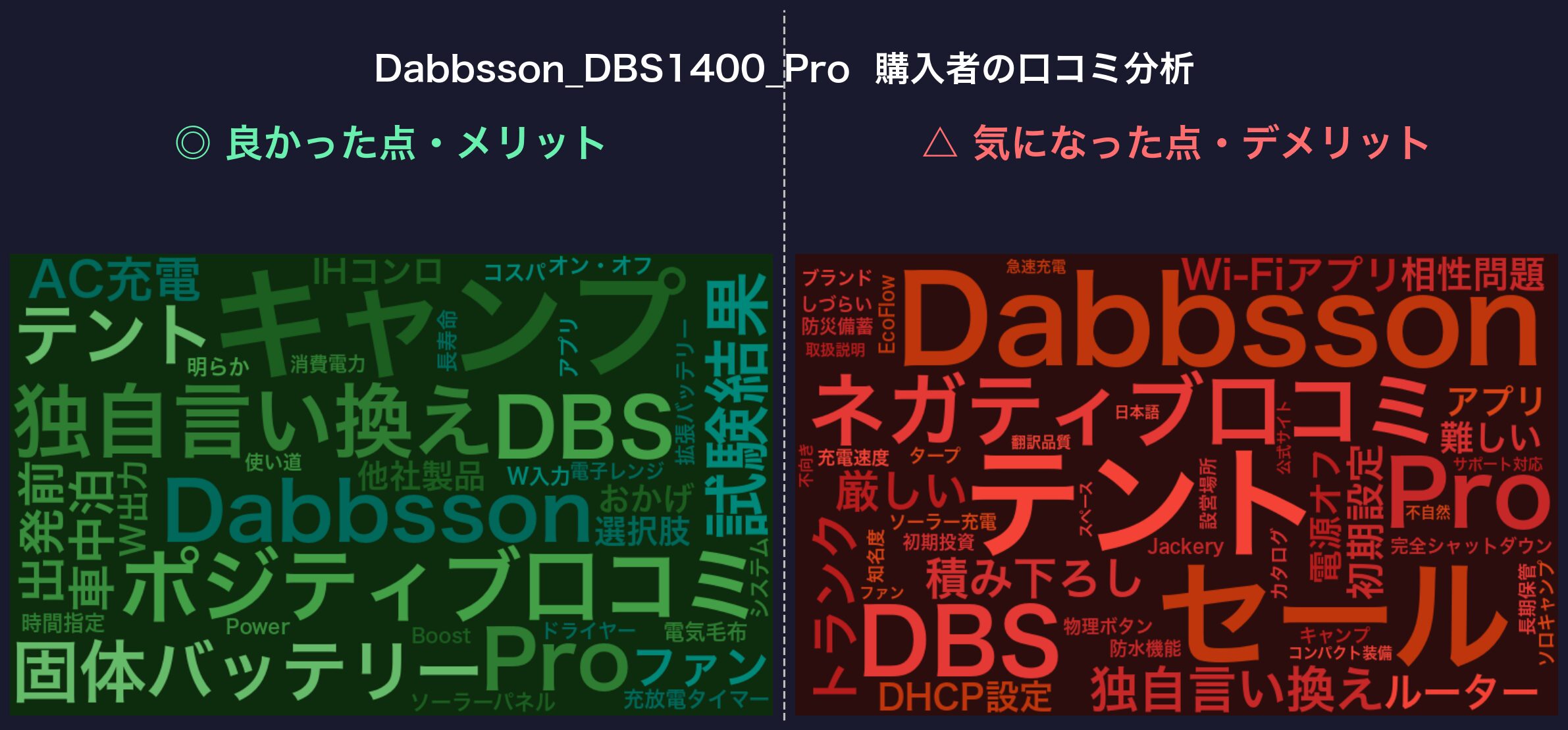 口コミワードクラウド：Dabbsson DBS1400 Pro