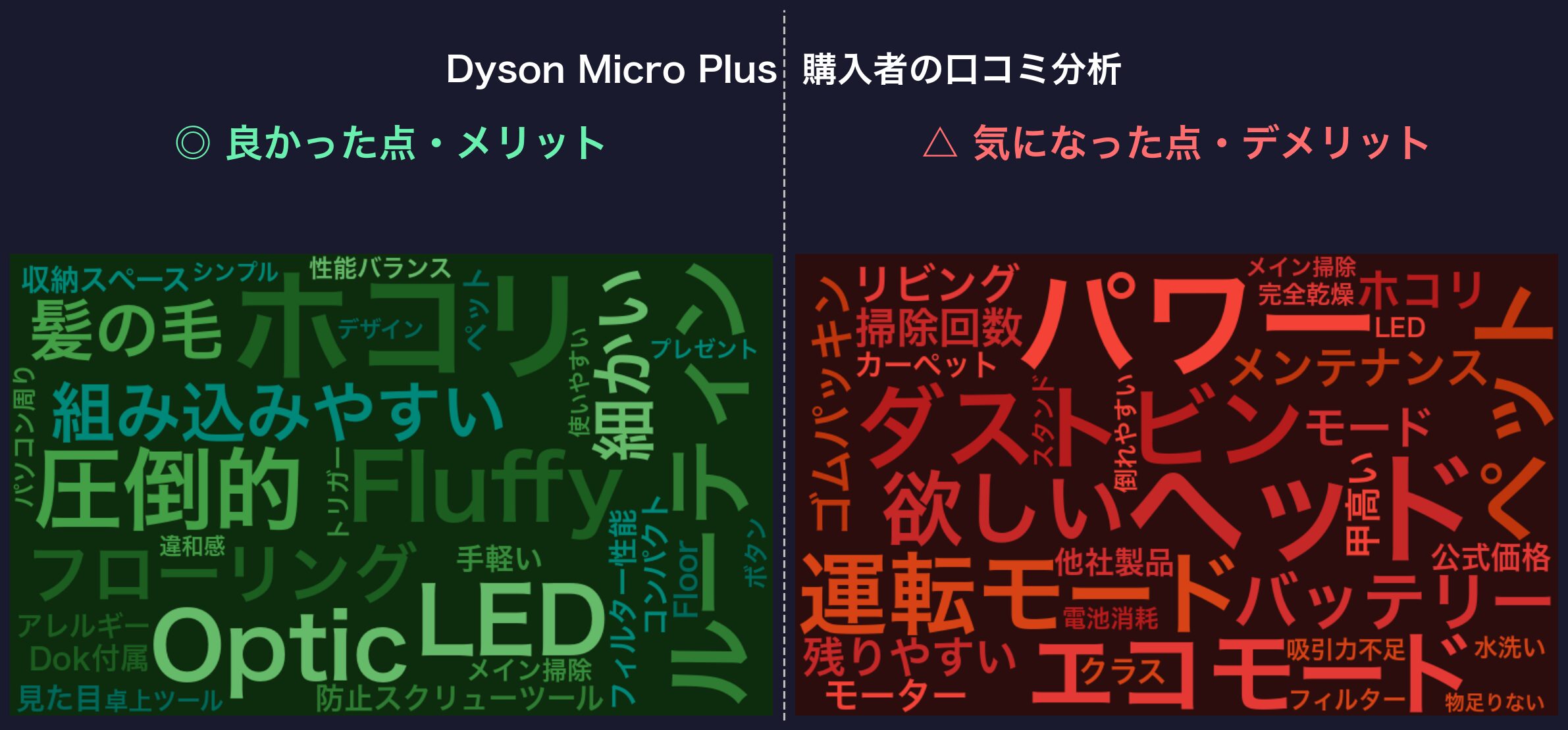 口コミワードクラウド：Dyson Micro Plus