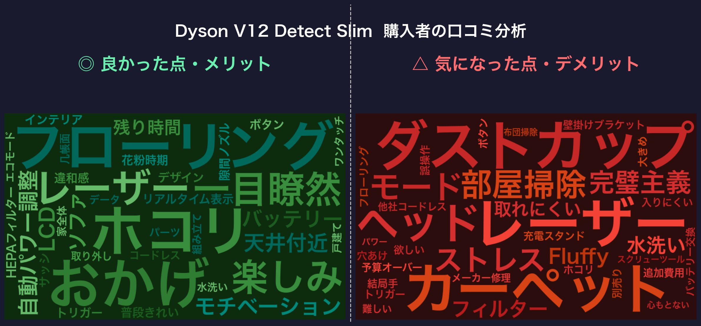 口コミワードクラウド：Dyson V12 Detect Slim
