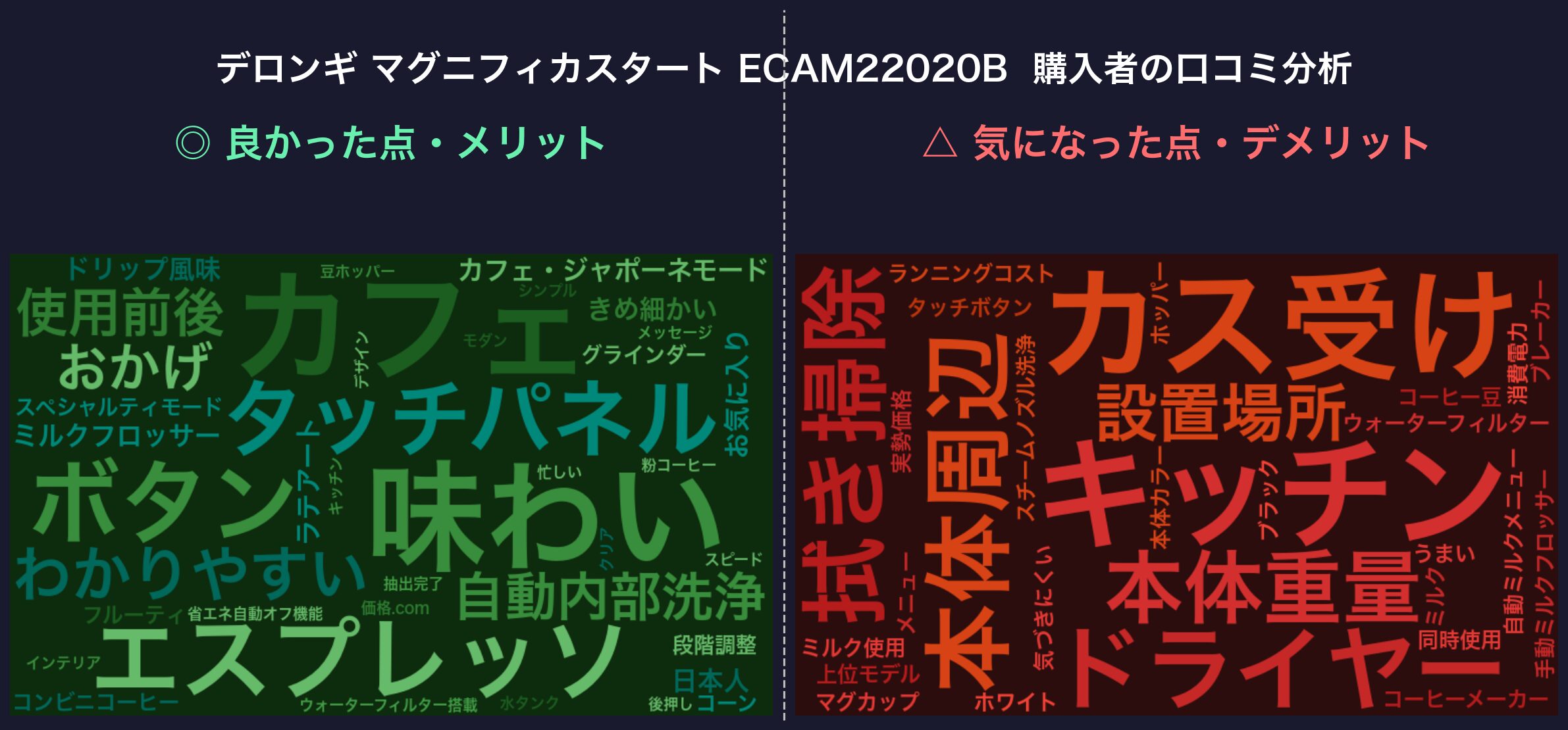 口コミワードクラウド:デロンギ マグニフィカスタート ECAM22020B