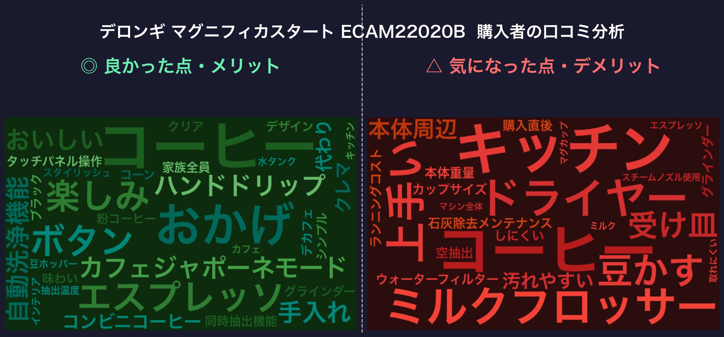 口コミワードクラウド：デロンギ マグニフィカスタート ECAM22020B