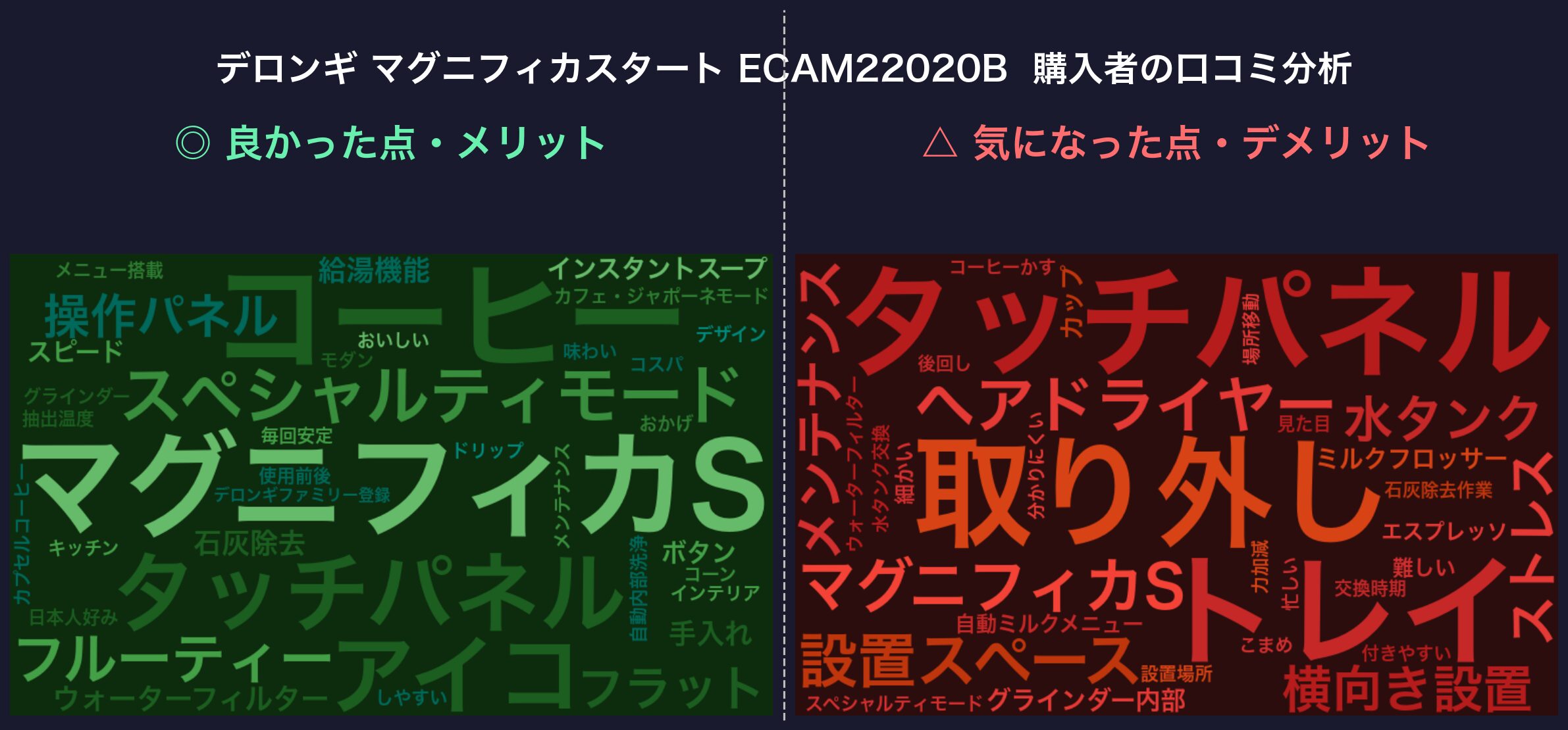 口コミワードクラウド：デロンギ ECAM22020B