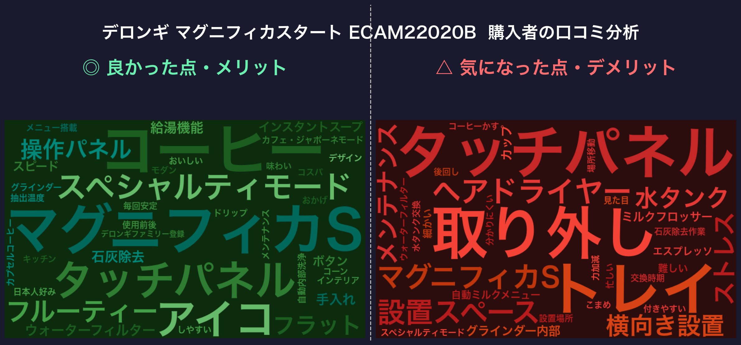 口コミワードクラウド:デロンギ マグニフィカスタート ECAM22020B