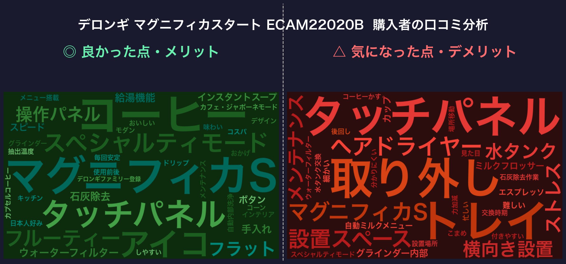 口コミワードクラウド：デロンギ マグニフィカスタート ECAM22020B