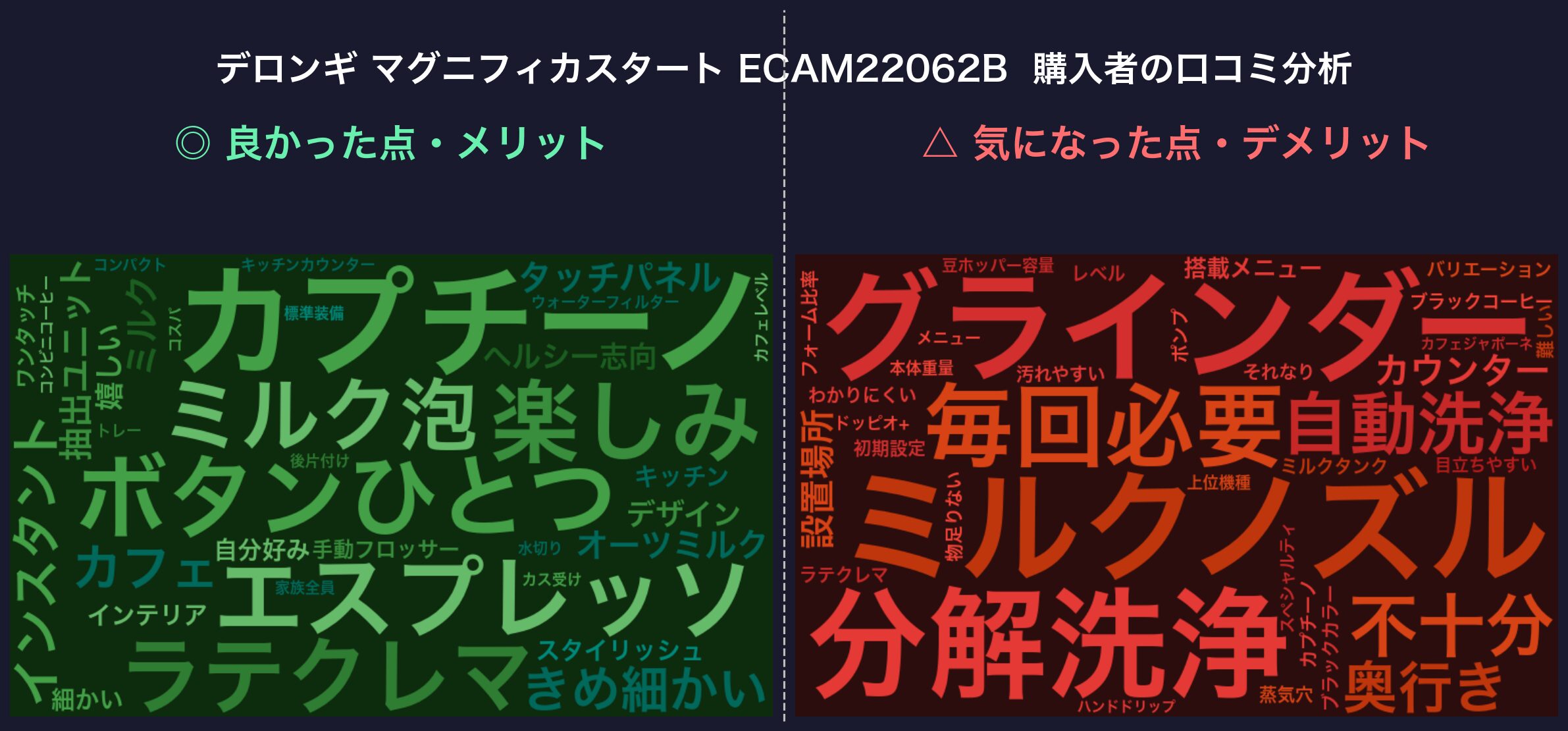 口コミワードクラウド：デロンギ マグニフィカスタート ECAM22062B