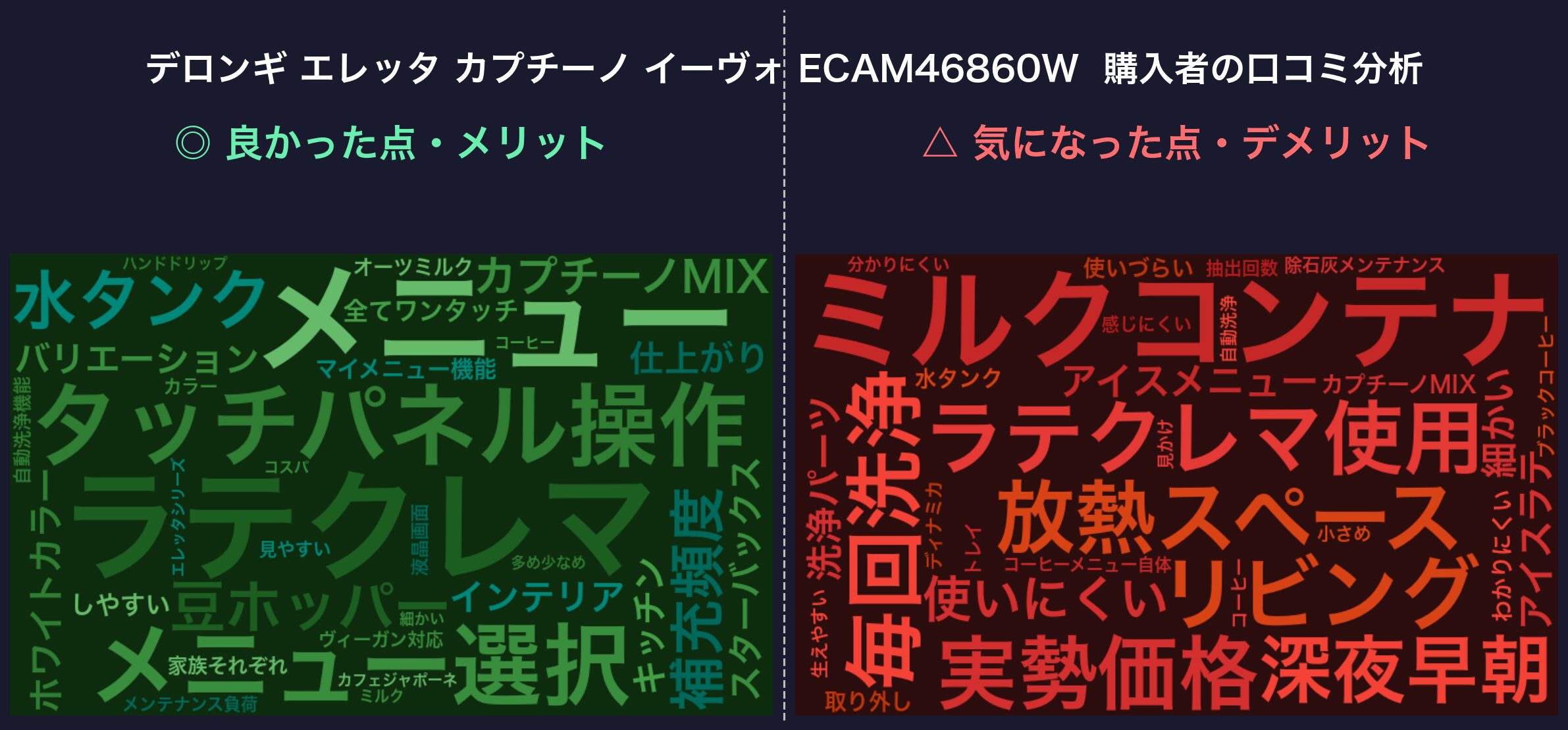 口コミワードクラウド：デロンギ エレッタ カプチーノ イーヴォ ECAM46860W