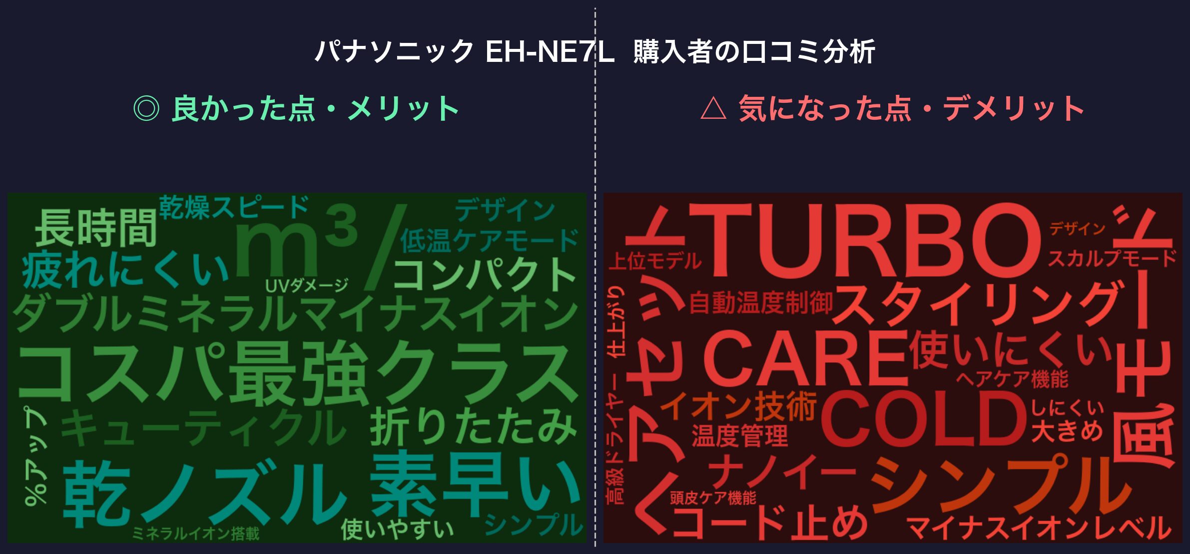 口コミワードクラウド:EH-NE7L