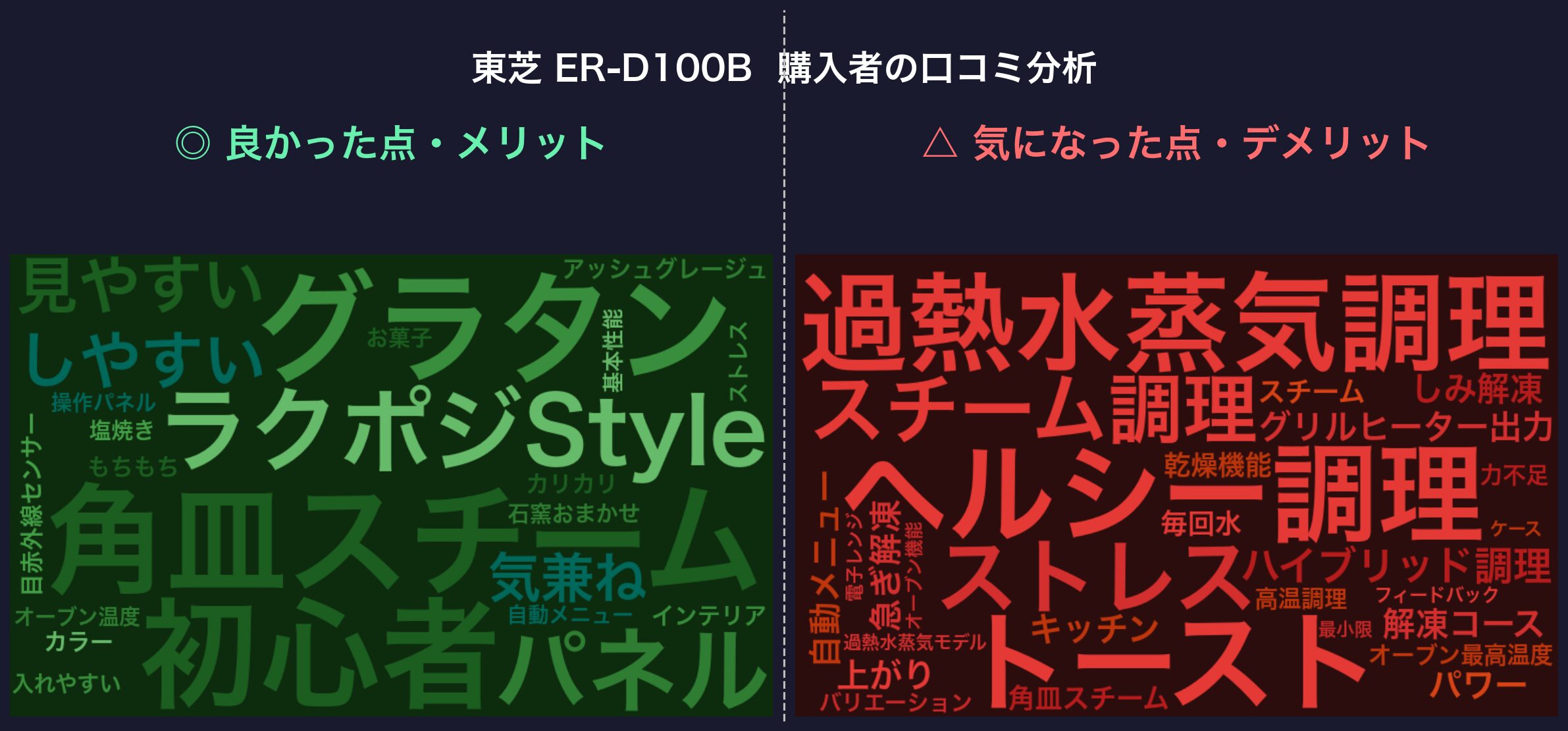 口コミワードクラウド：東芝 ER-D100B