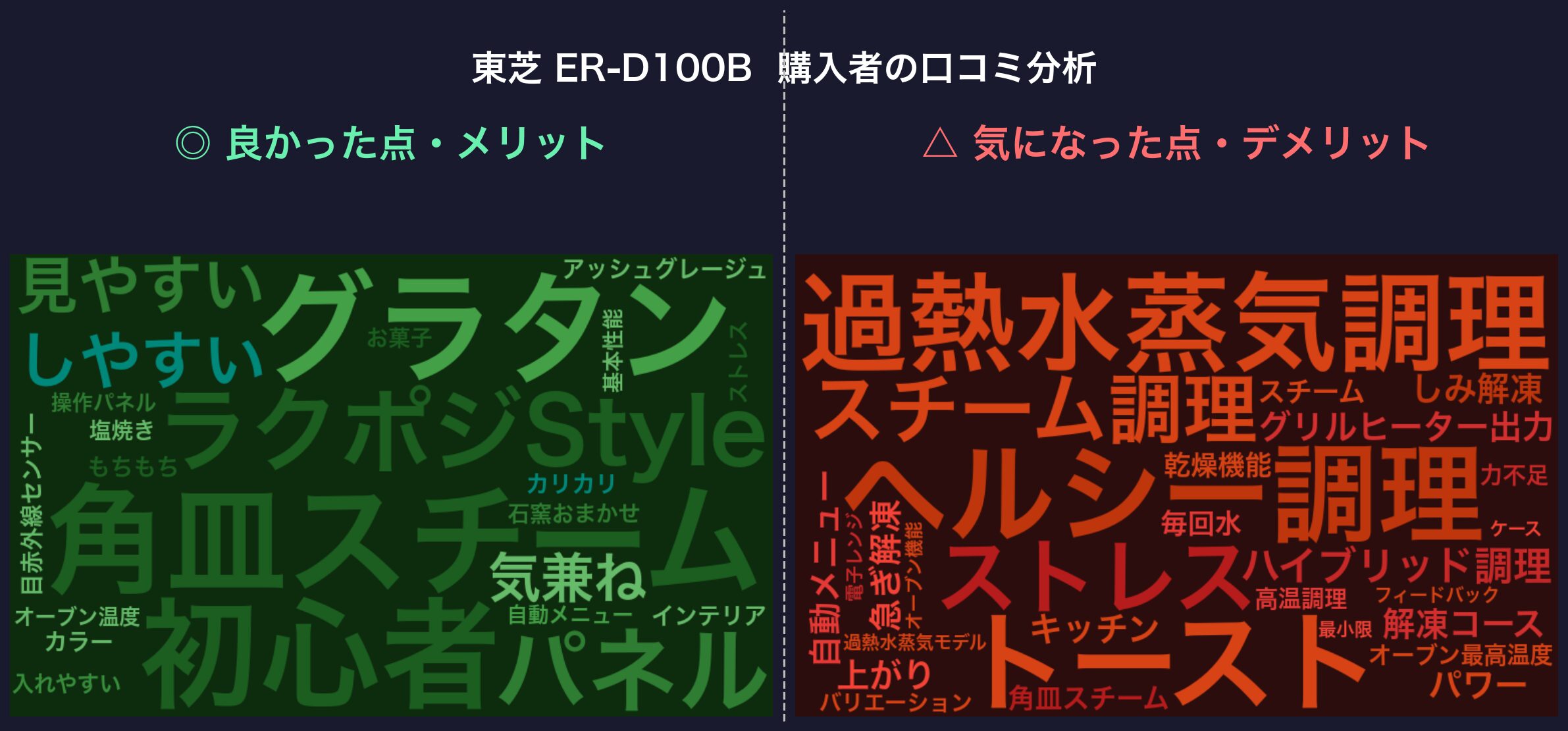 口コミワードクラウド：東芝 ER-D100B
