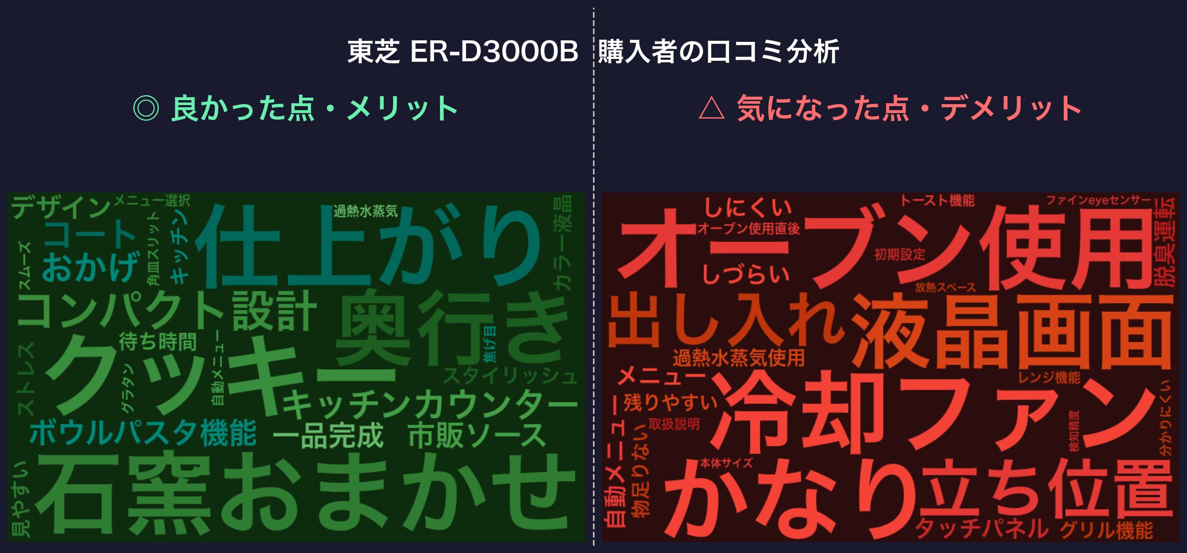 口コミワードクラウド：東芝 ER-D3000B
