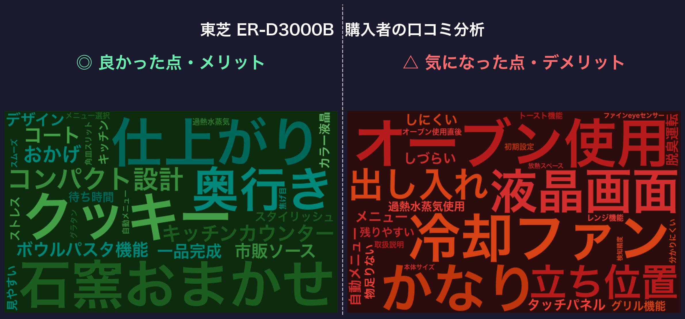 口コミワードクラウド:東芝 ER-D3000B