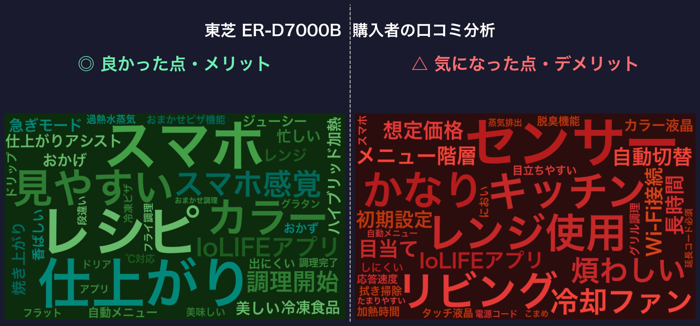 ER-D7000B 口コミWordCloud