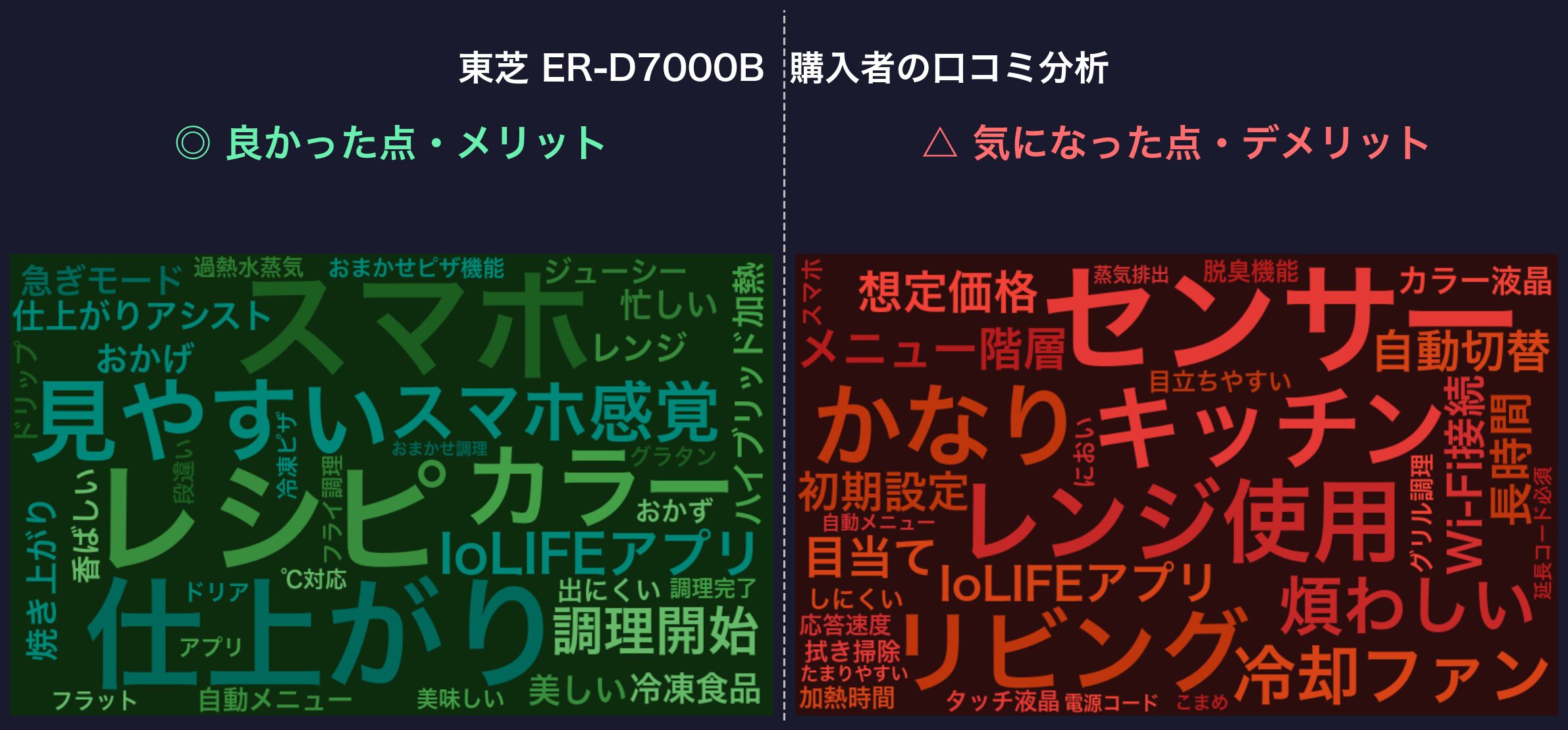 口コミワードクラウド:東芝 ER-D7000B