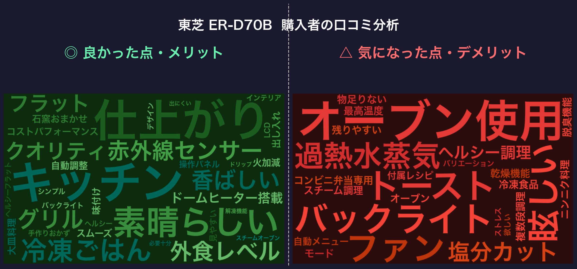 口コミワードクラウド：東芝 ER-D70B