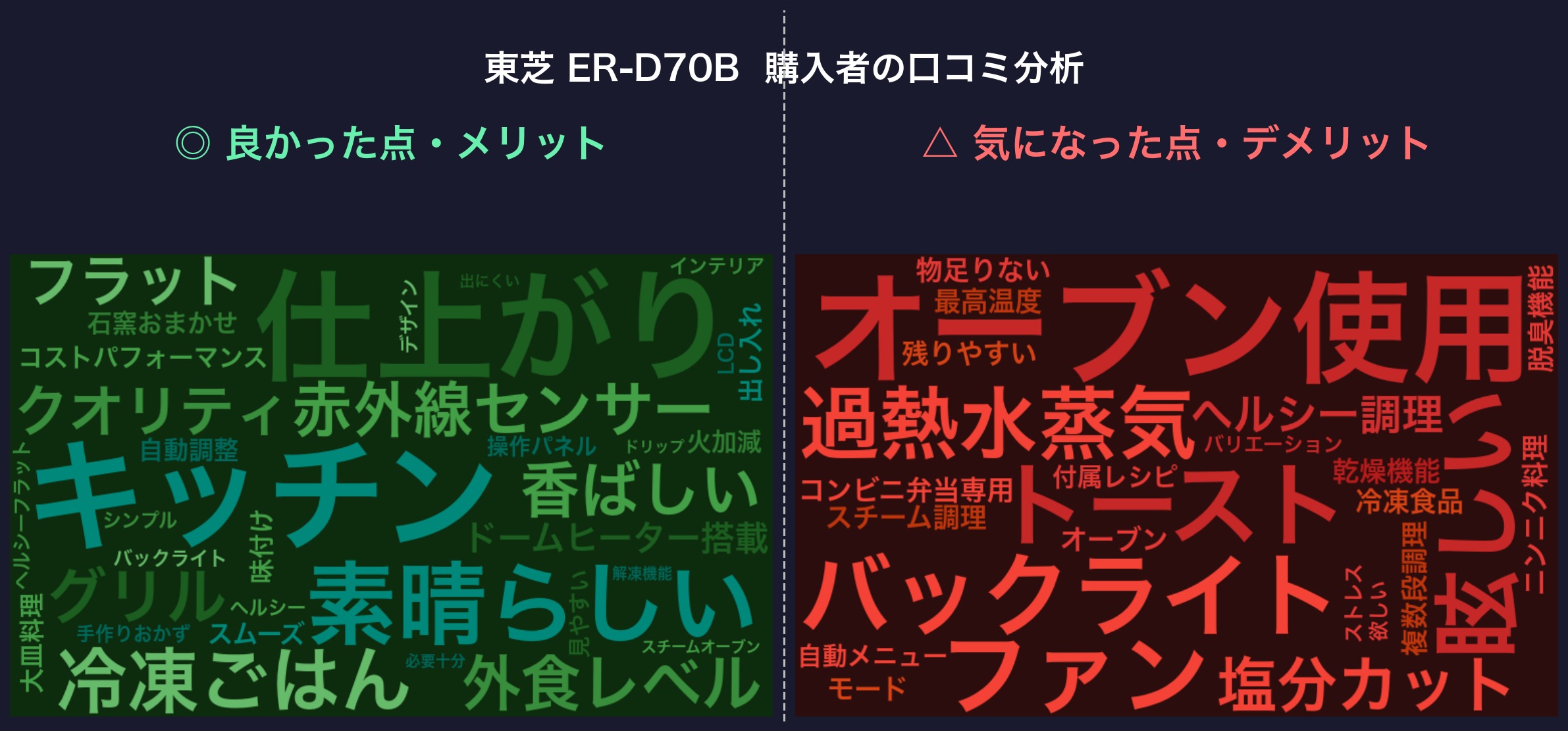 口コミワードクラウド：東芝 ER-D70B