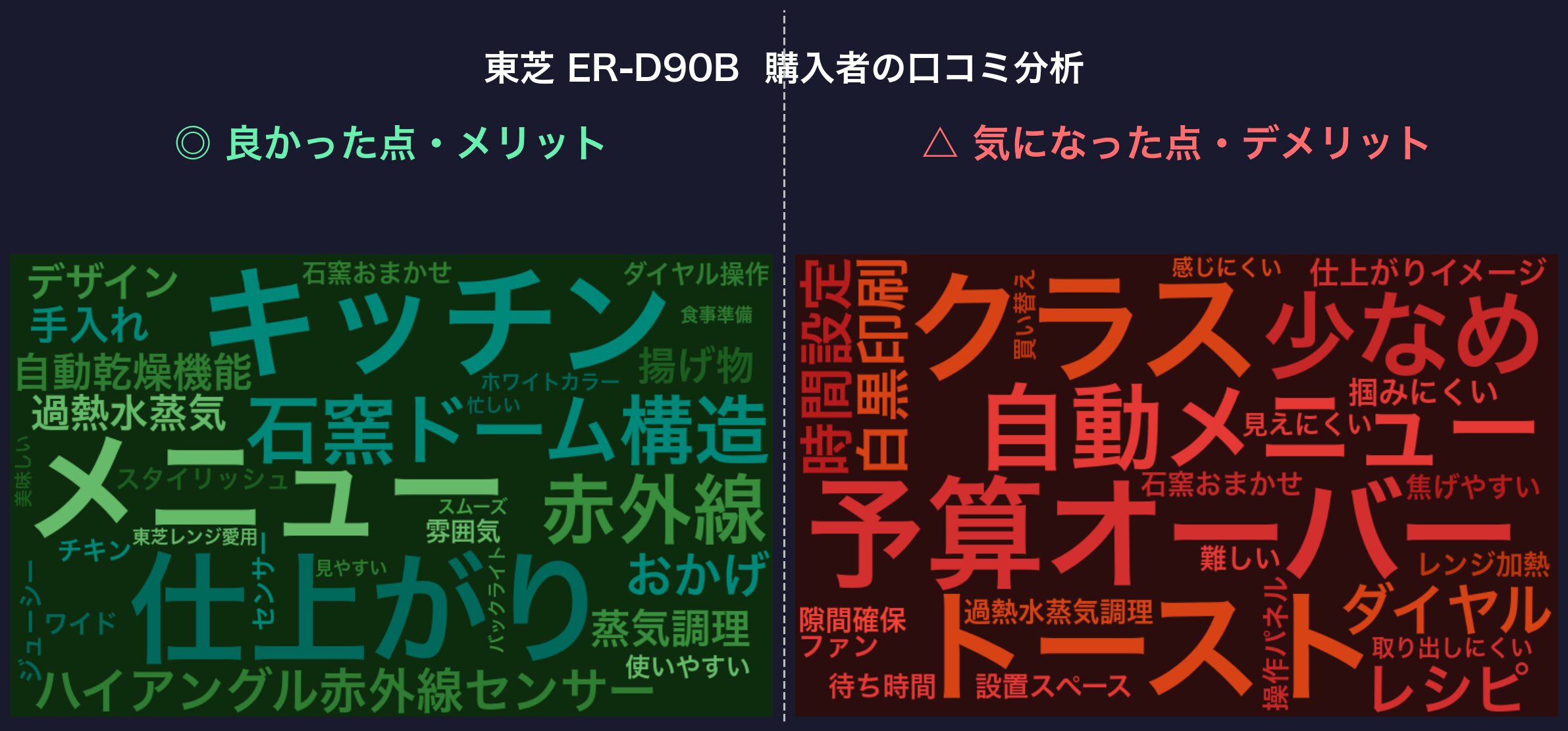 口コミワードクラウド：東芝 ER-D90B