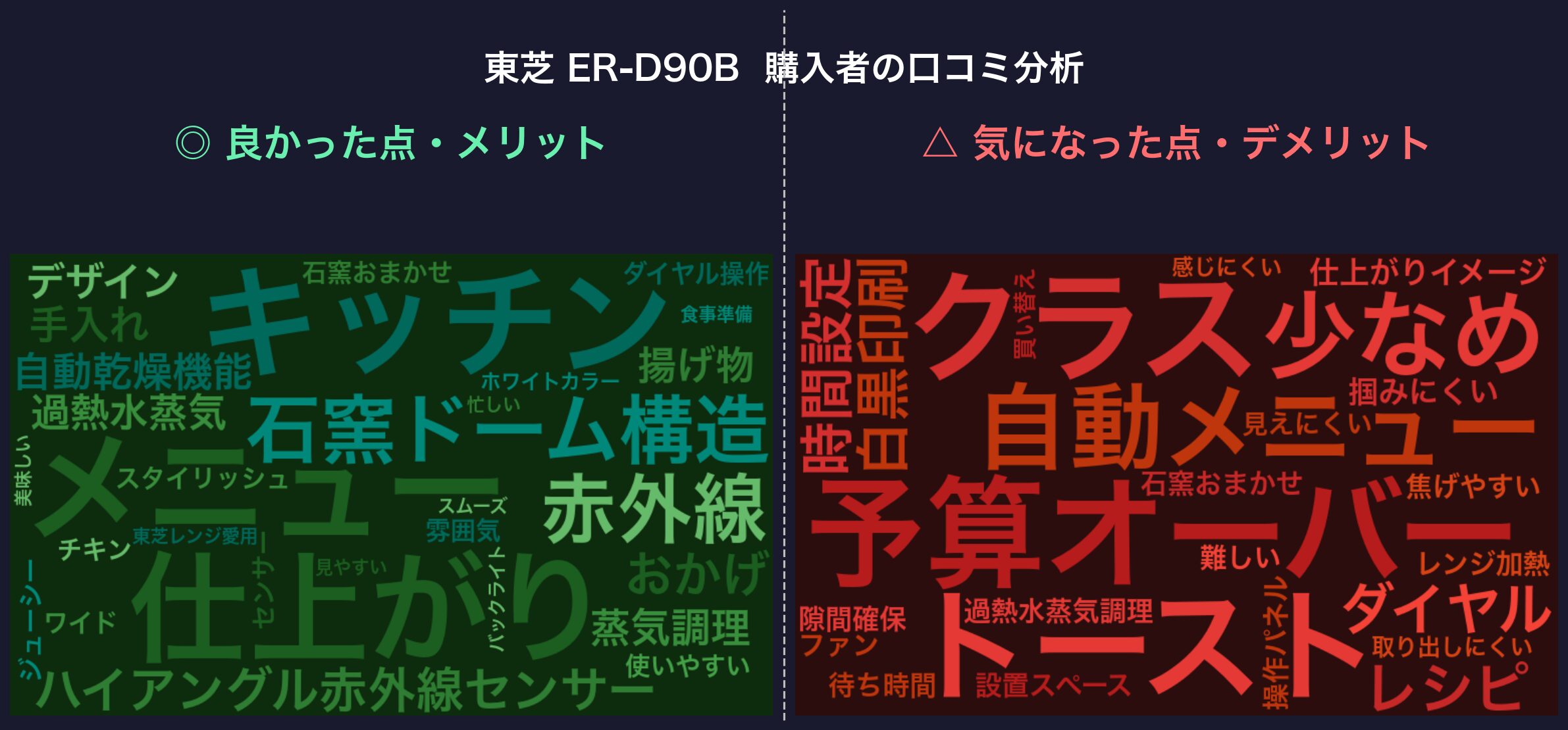 口コミワードクラウド：東芝 ER-D90B
