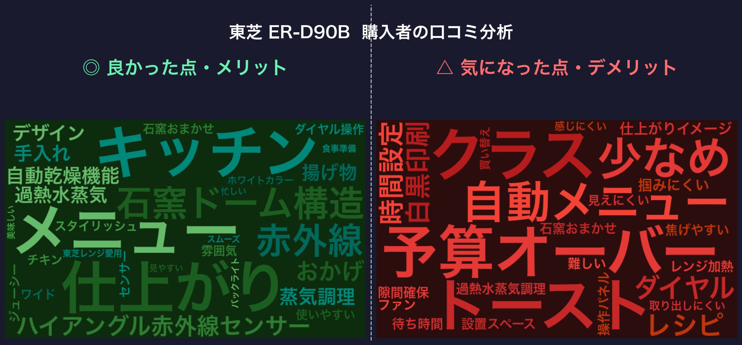 口コミワードクラウド：東芝 ER-D90B