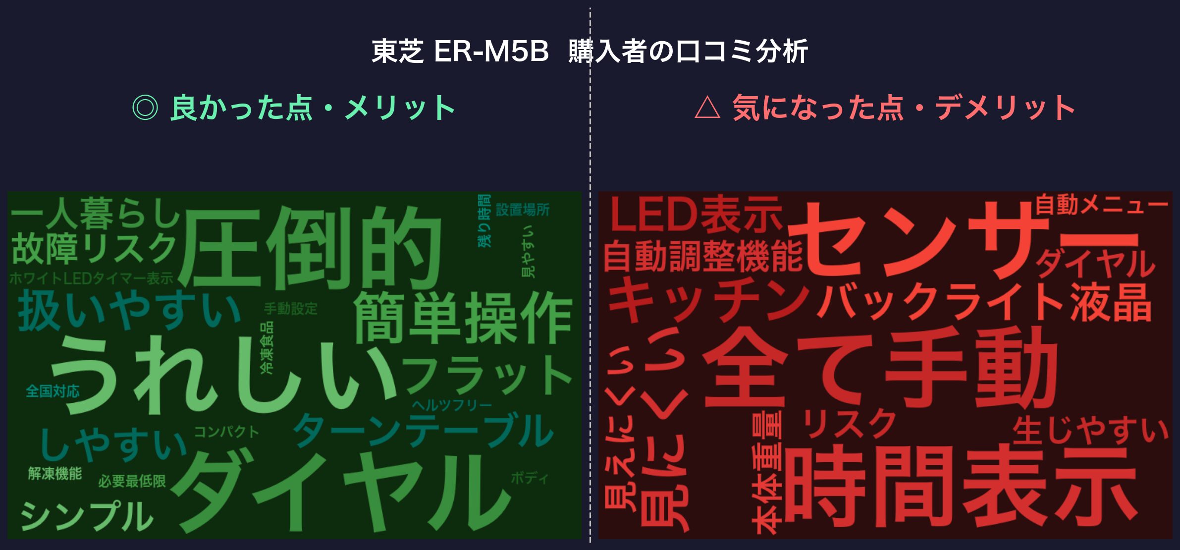 口コミワードクラウド：東芝 ER-M5B