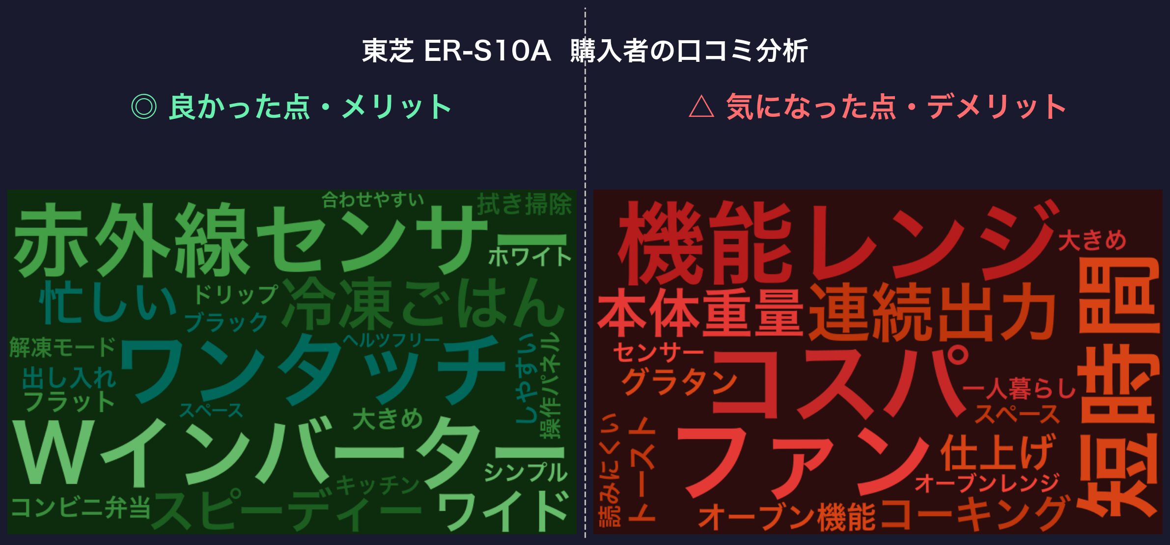 口コミワードクラウド：東芝 ER-S10A