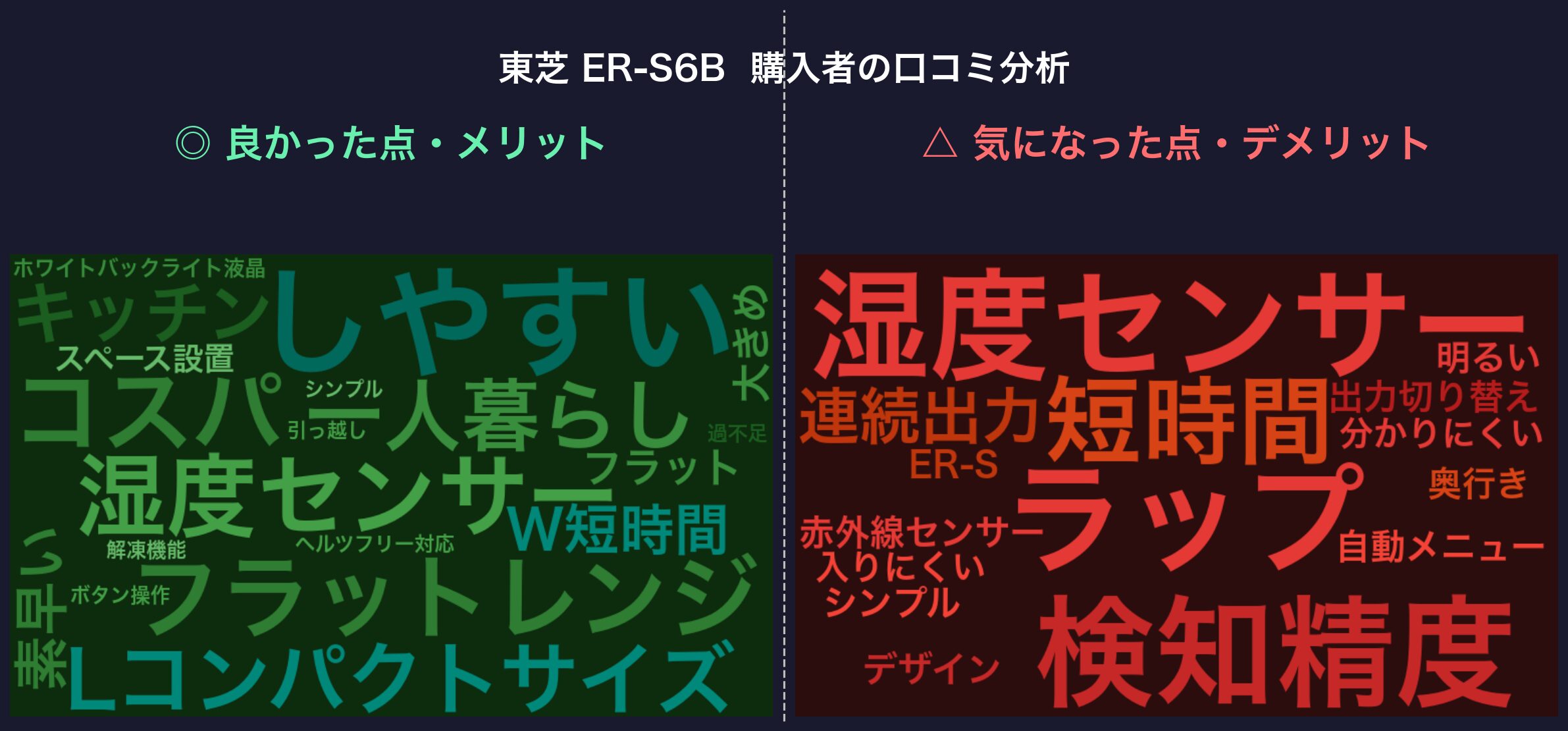 口コミワードクラウド：東芝 ER-S6B