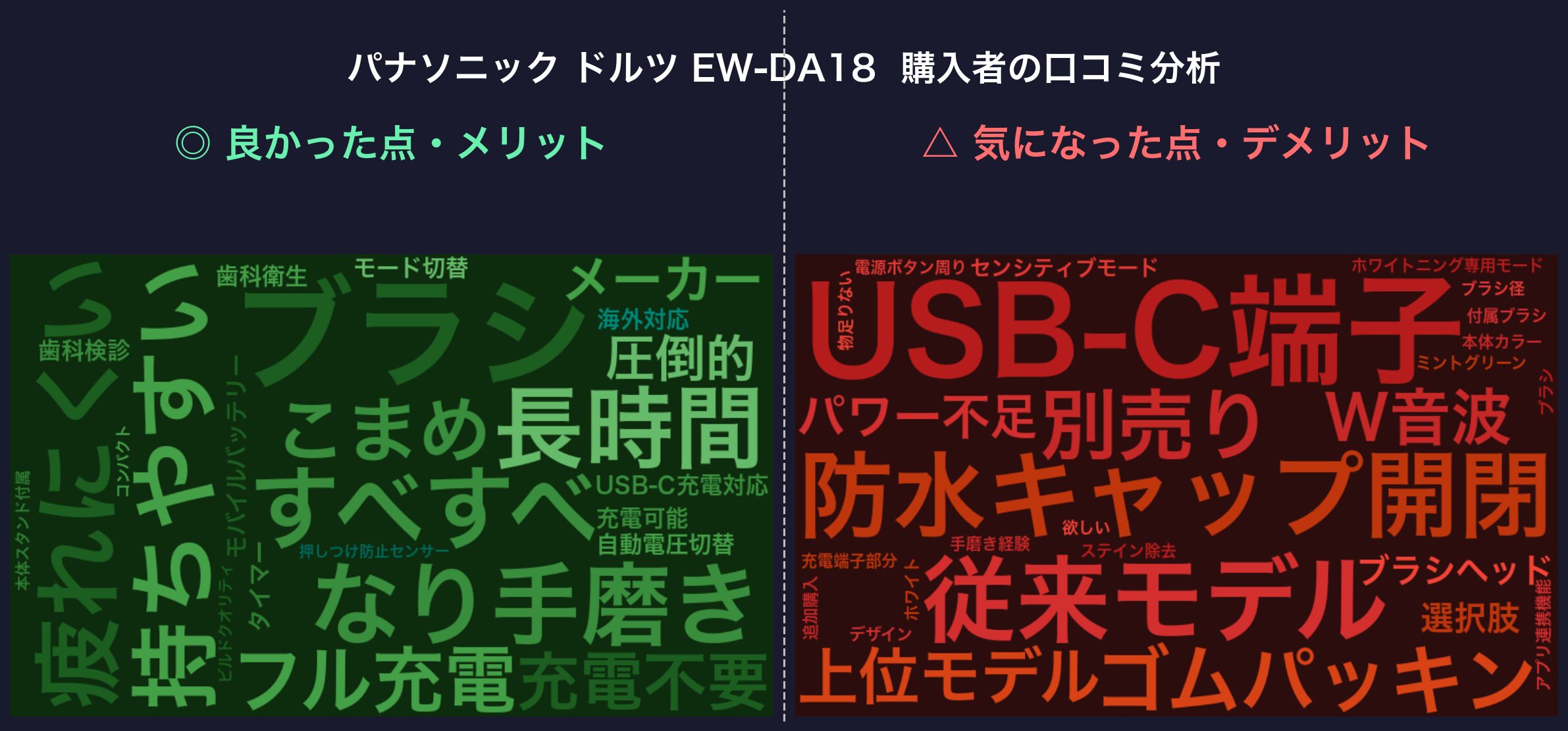 口コミワードクラウド：パナソニック ドルツ EW-DA18