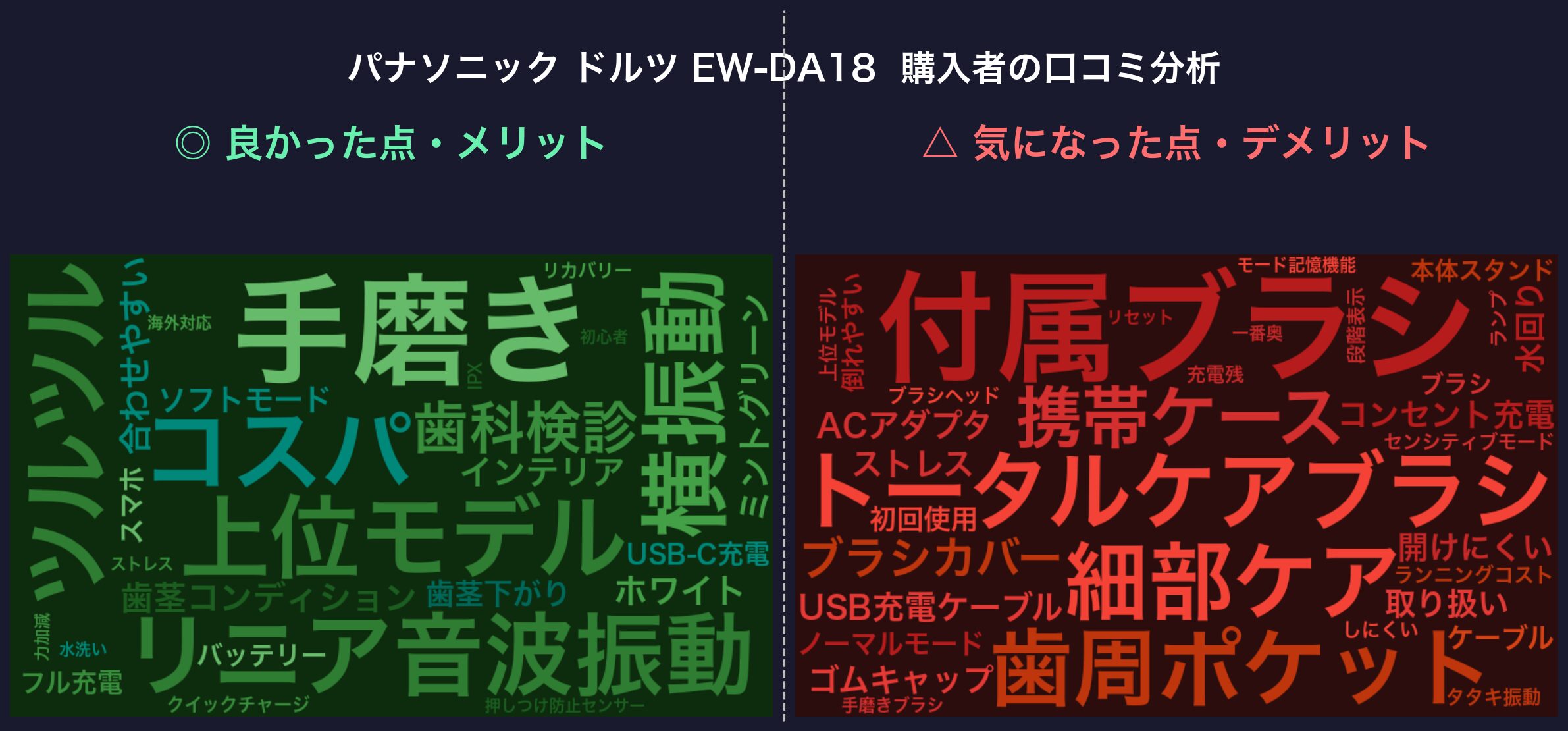 口コミワードクラウド：パナソニック ドルツ EW-DA18