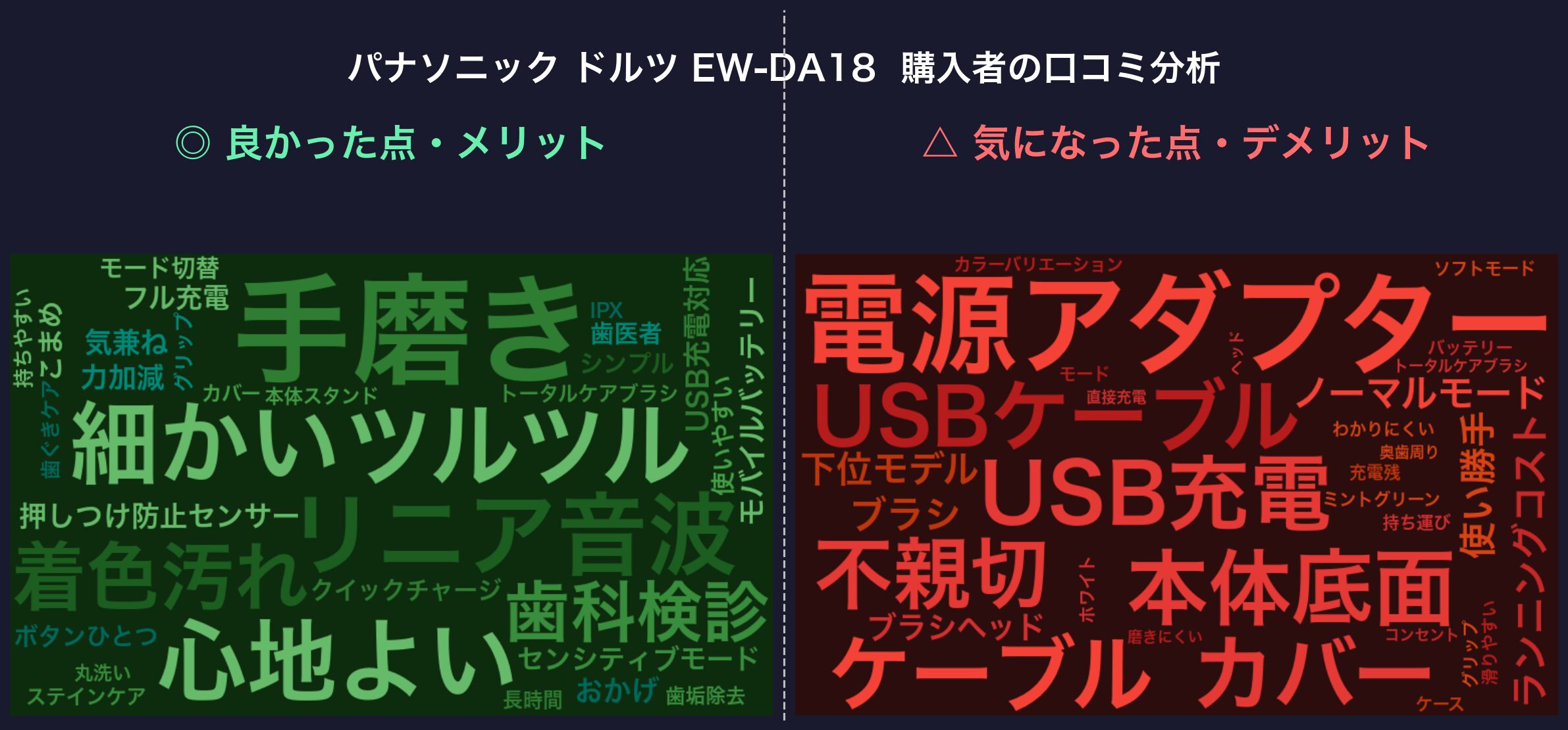 口コミワードクラウド：パナソニック ドルツ EW-DA18