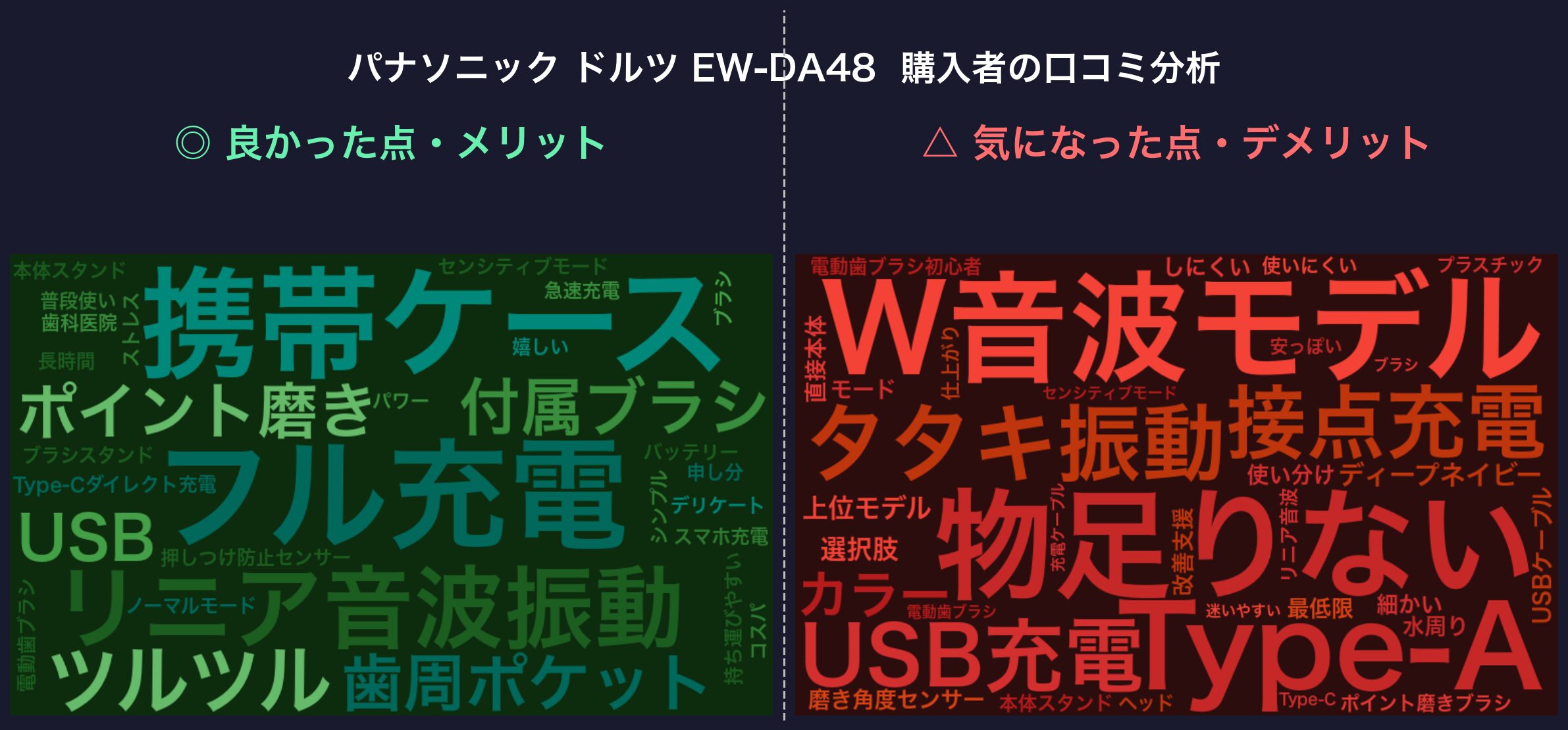 口コミワードクラウド：パナソニック ドルツ EW-DA48