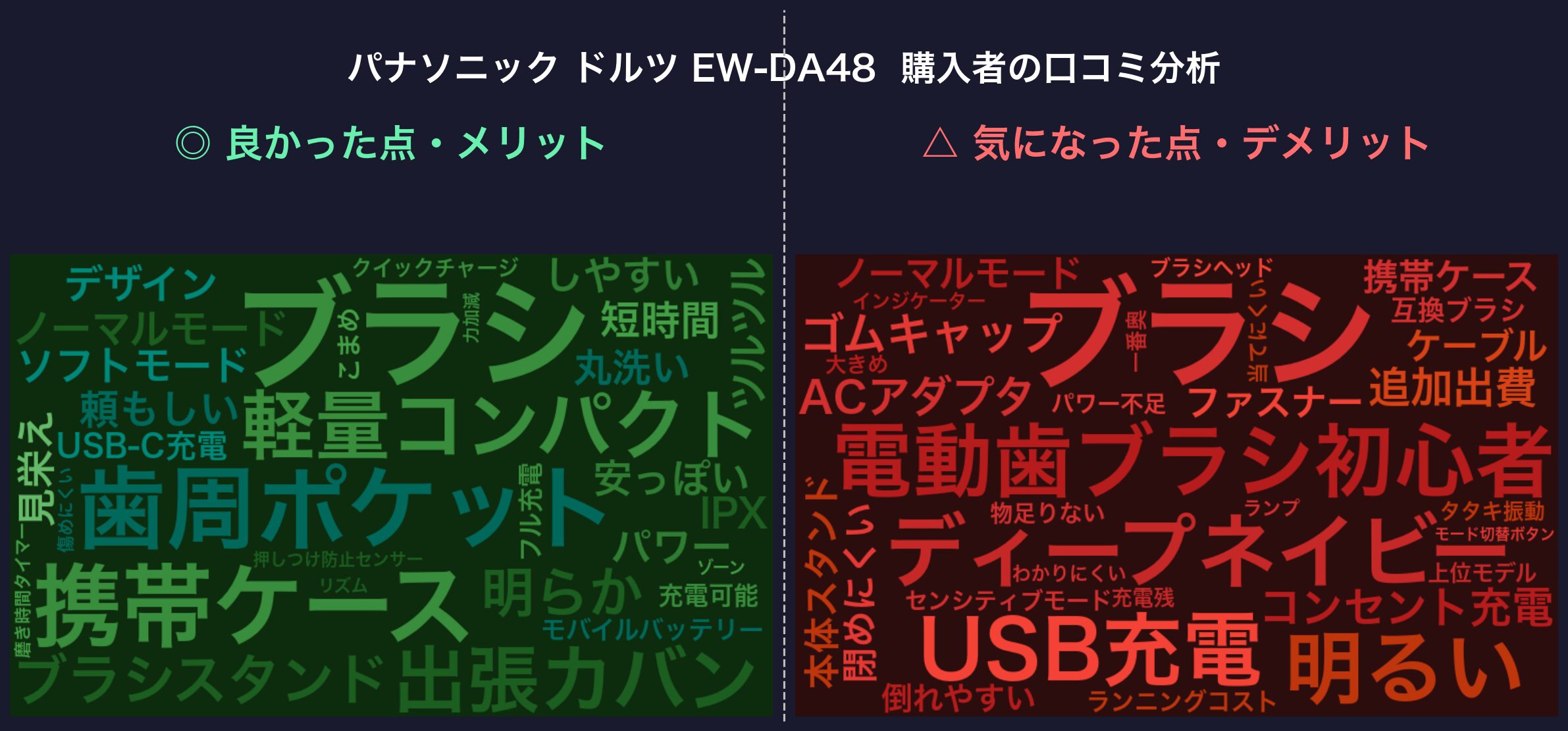 口コミワードクラウド：パナソニック ドルツ EW-DA48