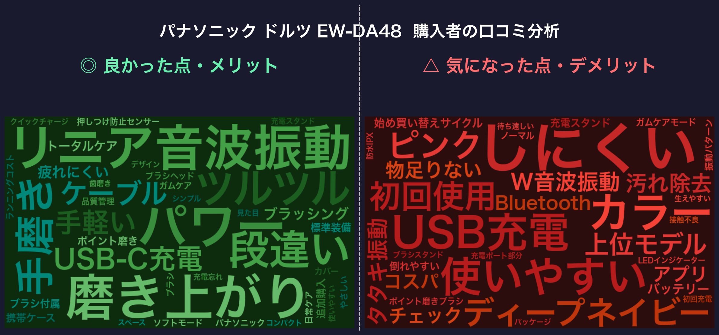 口コミワードクラウド：パナソニック ドルツ EW-DA48