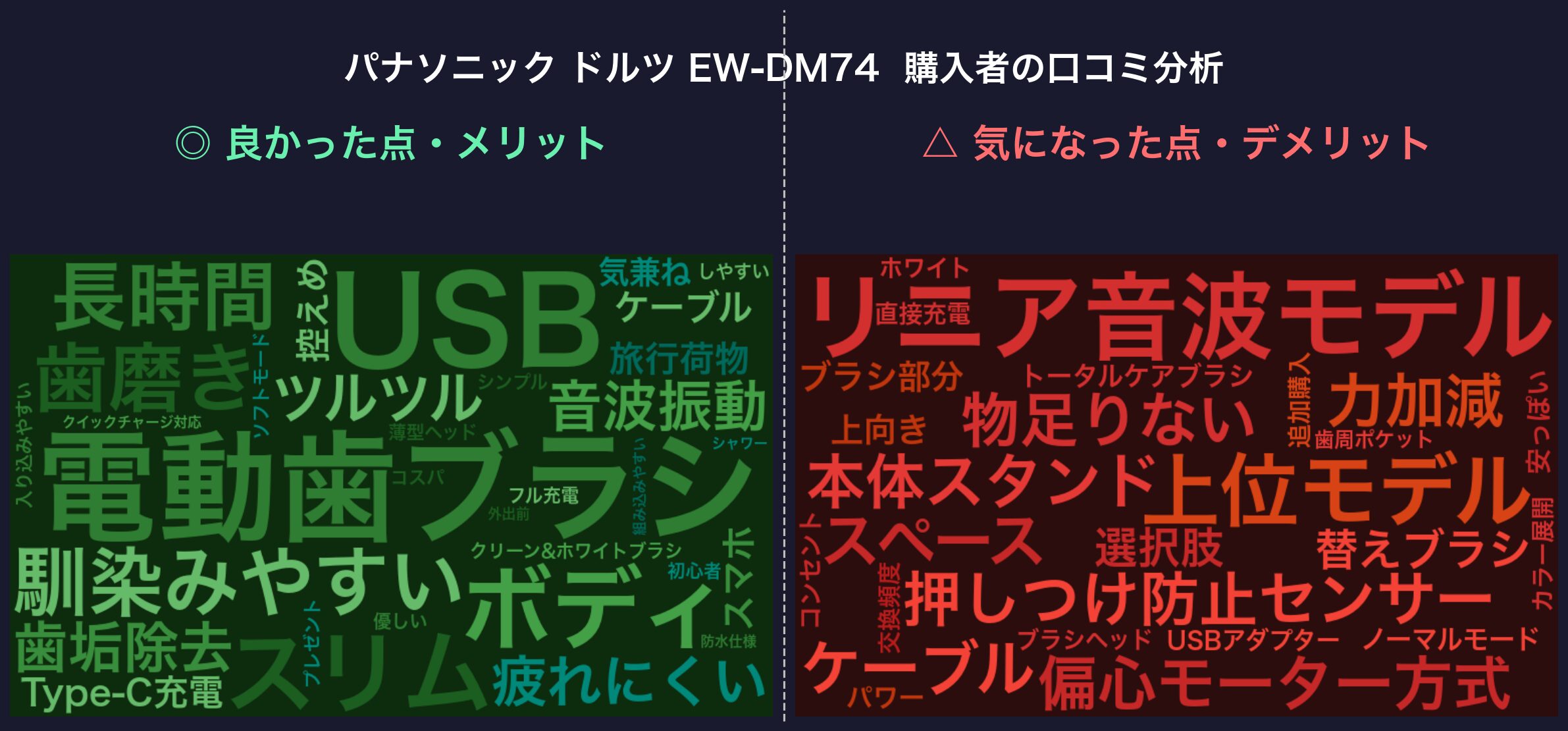 口コミワードクラウド：パナソニック ドルツ EW-DM74