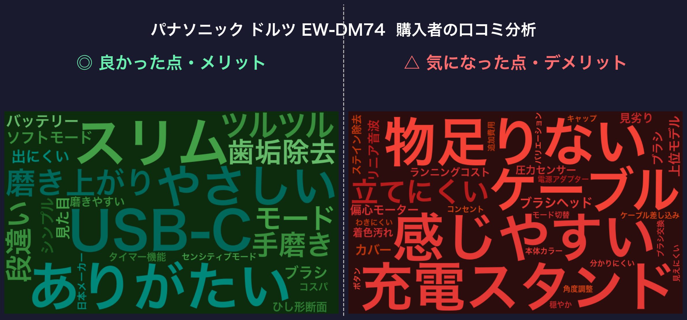 口コミワードクラウド：パナソニック ドルツ EW-DM74