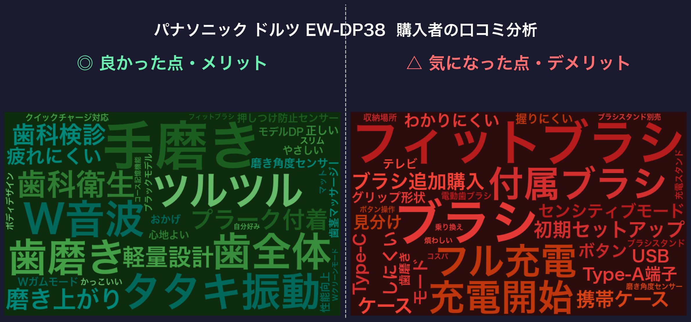 口コミワードクラウド：パナソニック ドルツ EW-DP38