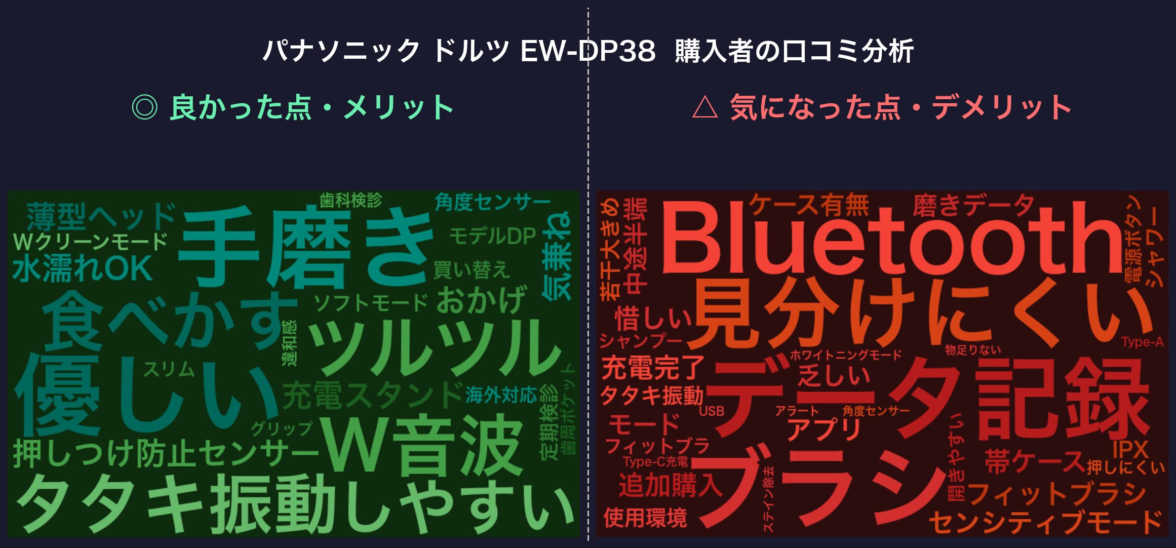 口コミワードクラウド：パナソニック ドルツ EW-DP38