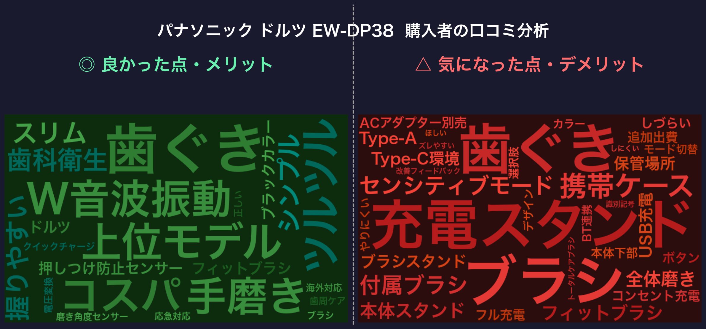 口コミワードクラウド：パナソニック ドルツ EW-DP38