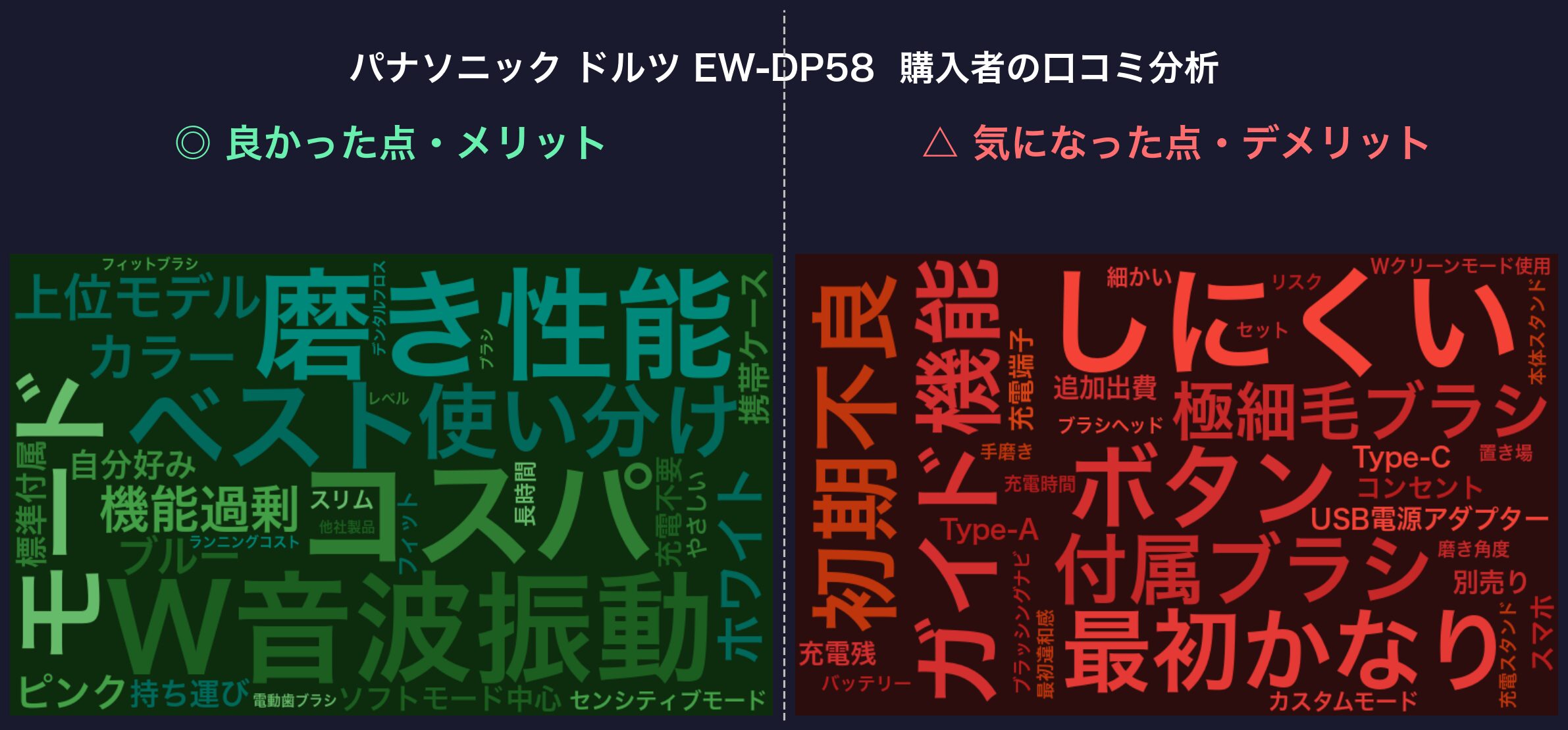 口コミワードクラウド：EW-DP58