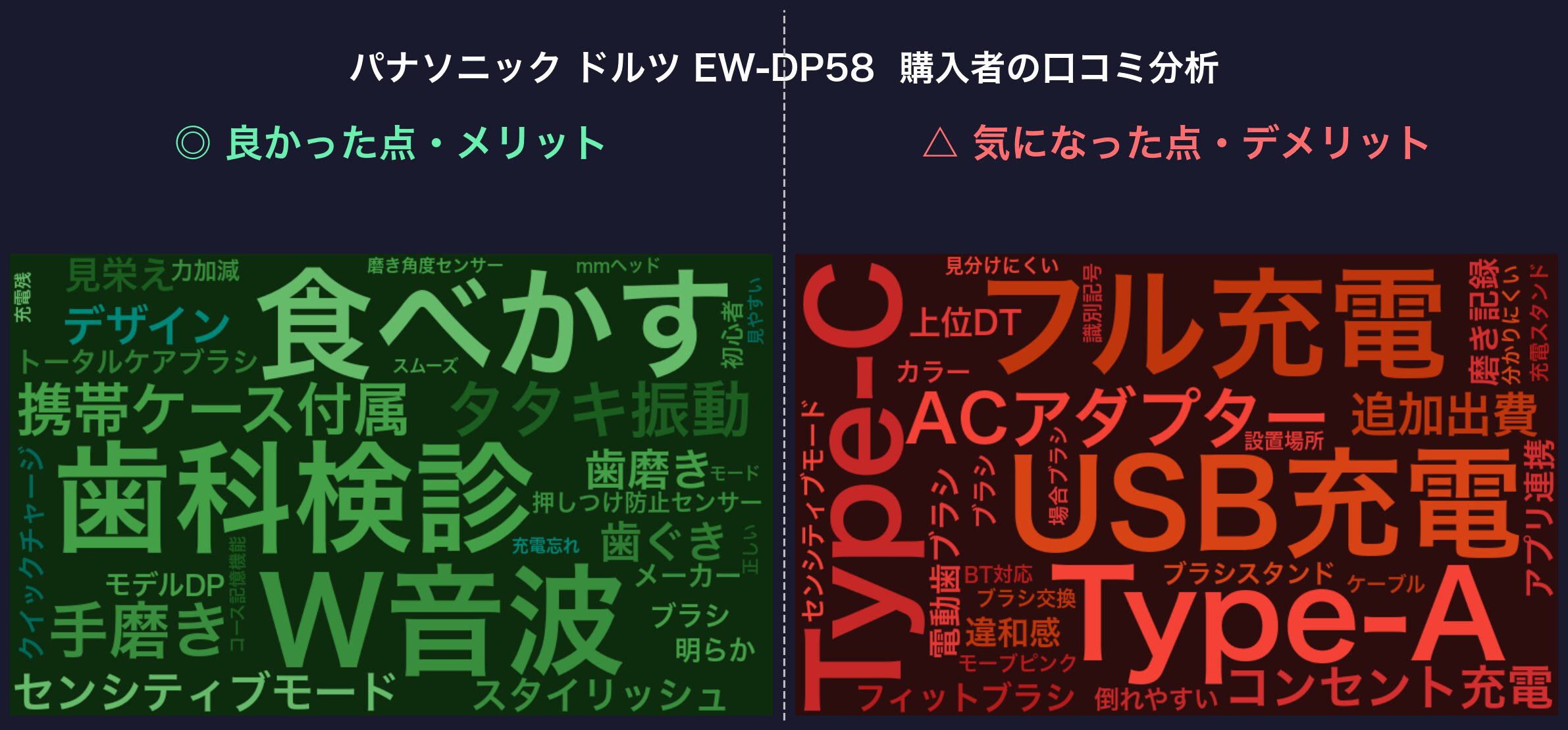口コミワードクラウド：パナソニック ドルツ EW-DP58