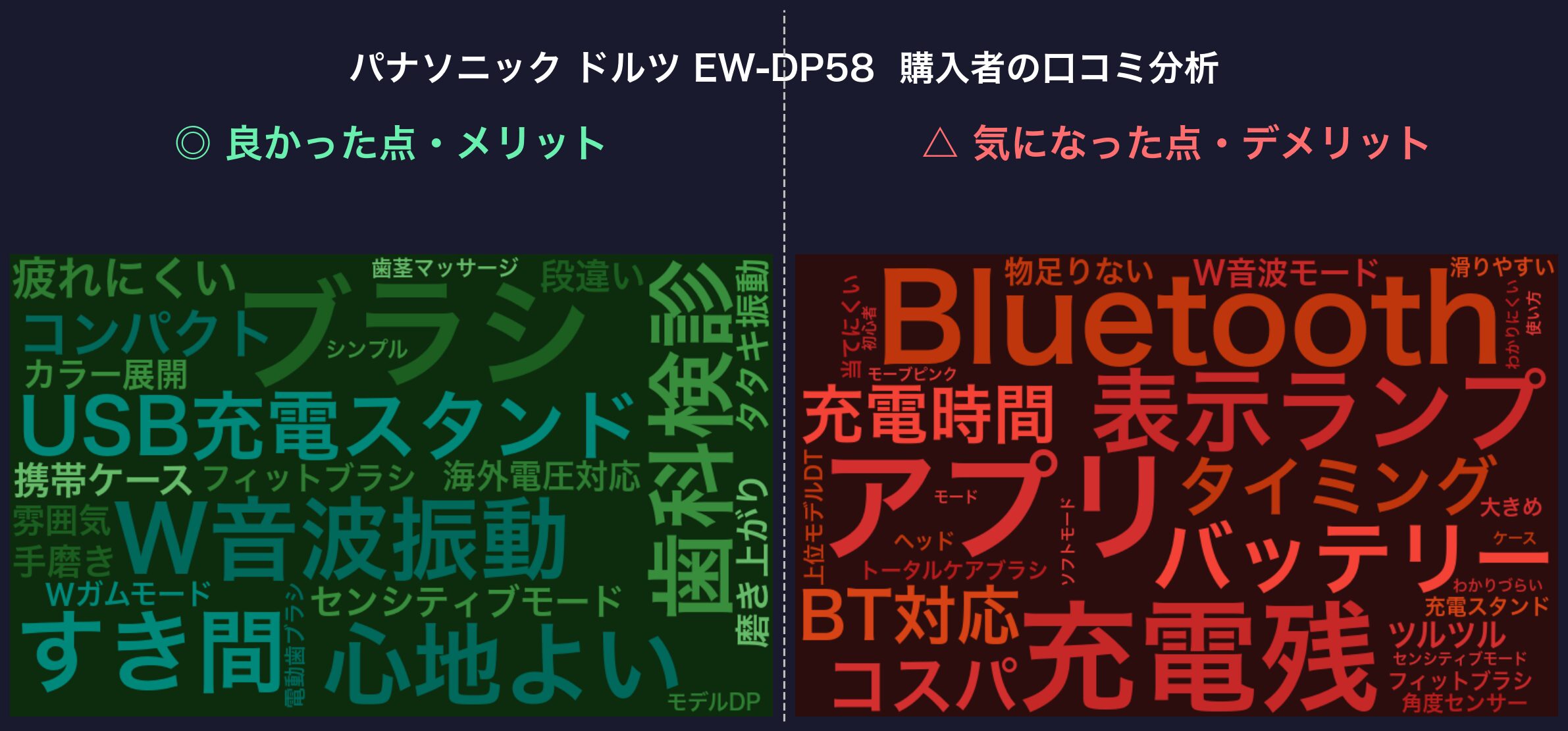 口コミワードクラウド：パナソニック ドルツ EW-DP58