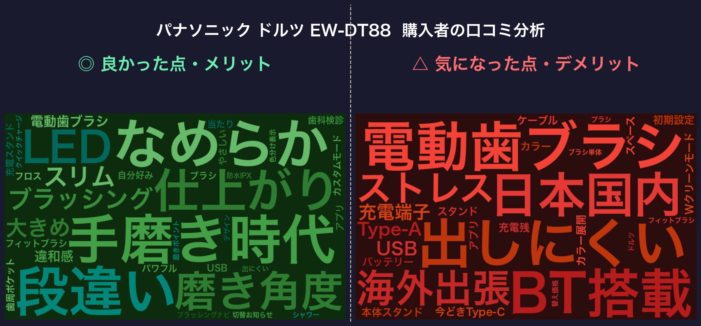 口コミワードクラウド：EW-DT88