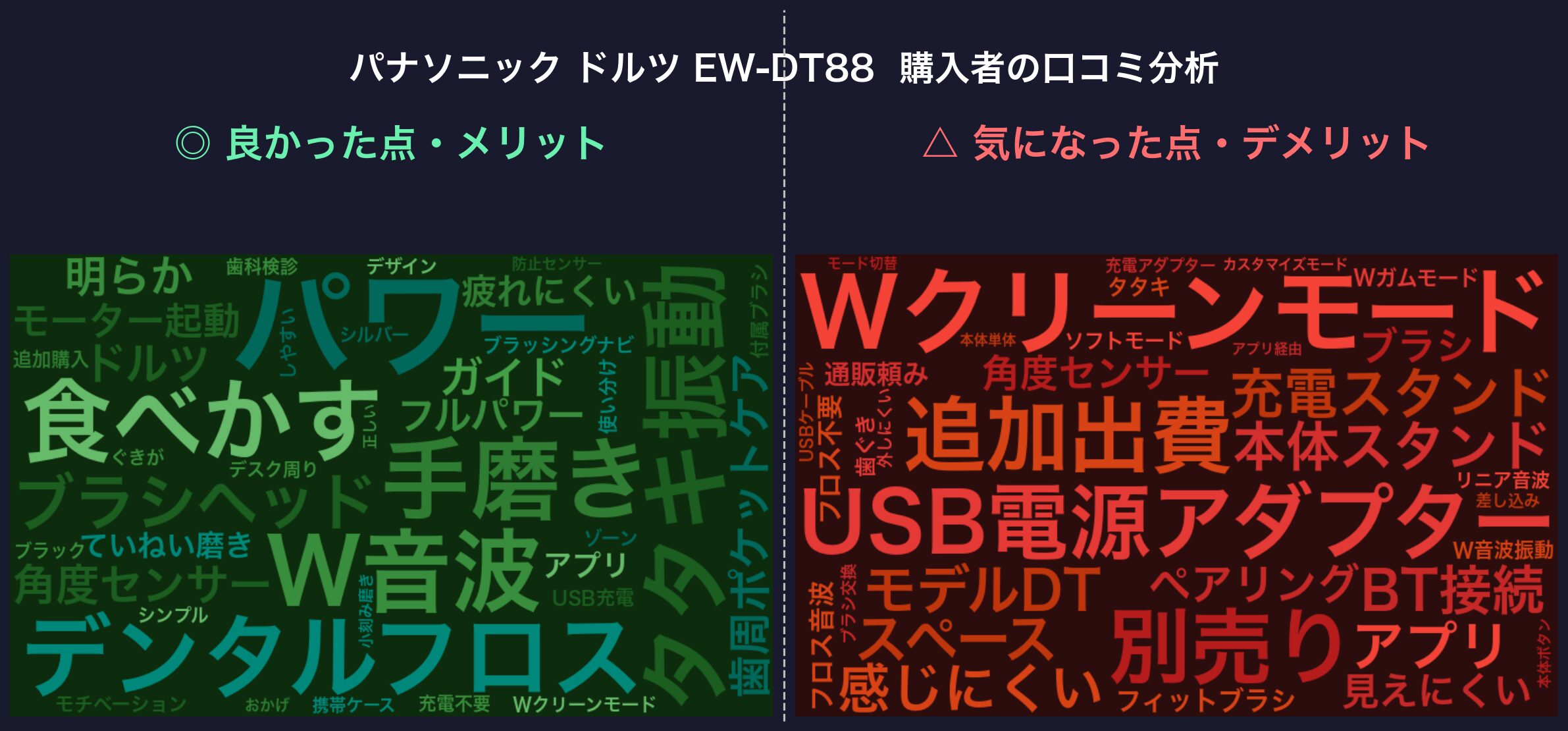 口コミワードクラウド：パナソニック ドルツ EW-DT88