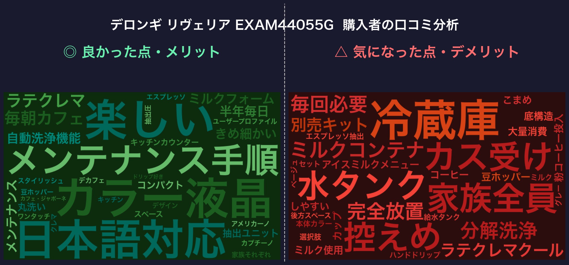 口コミワードクラウド：デロンギ リヴェリア EXAM44055G