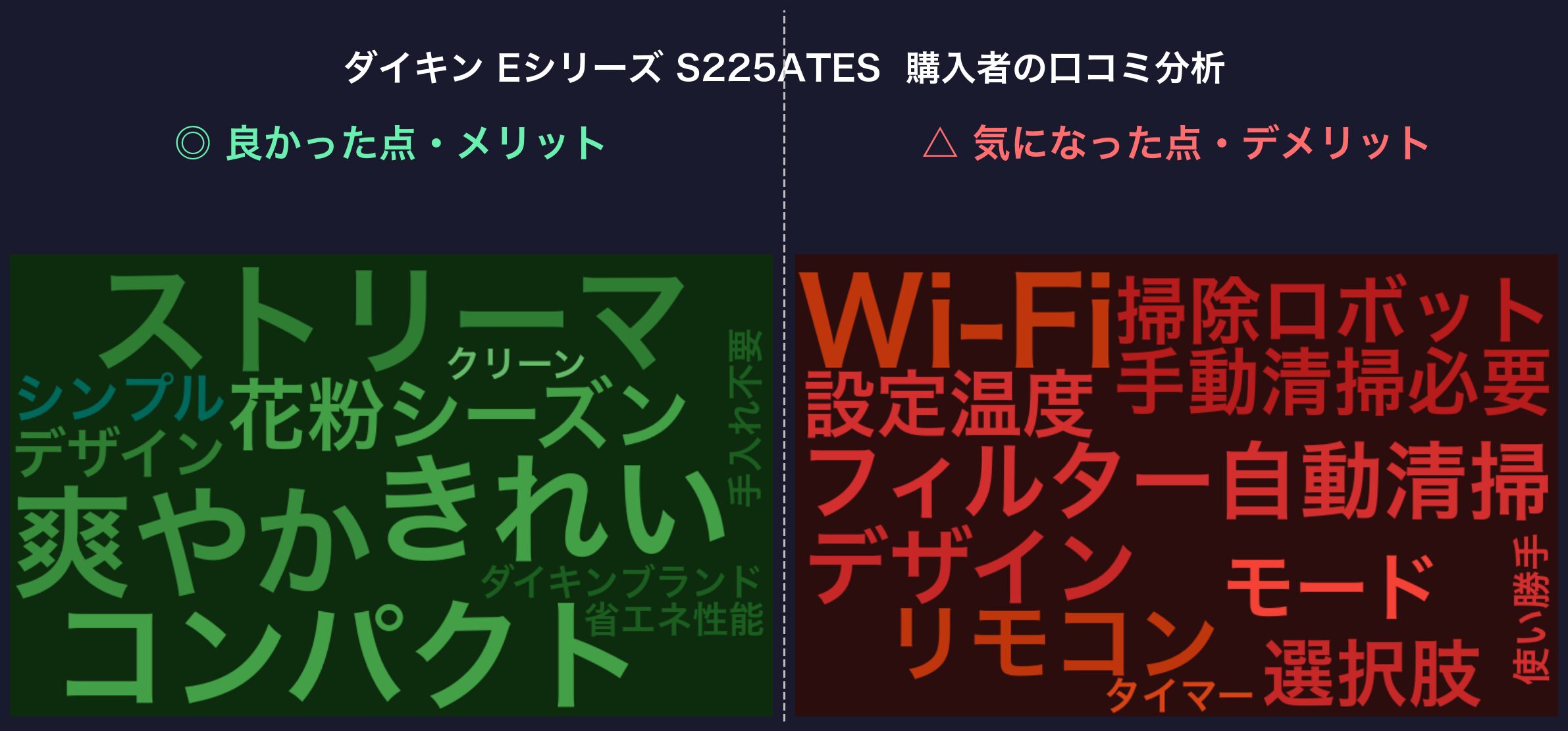 口コミワードクラウド：ダイキン Eシリーズ S225ATES
