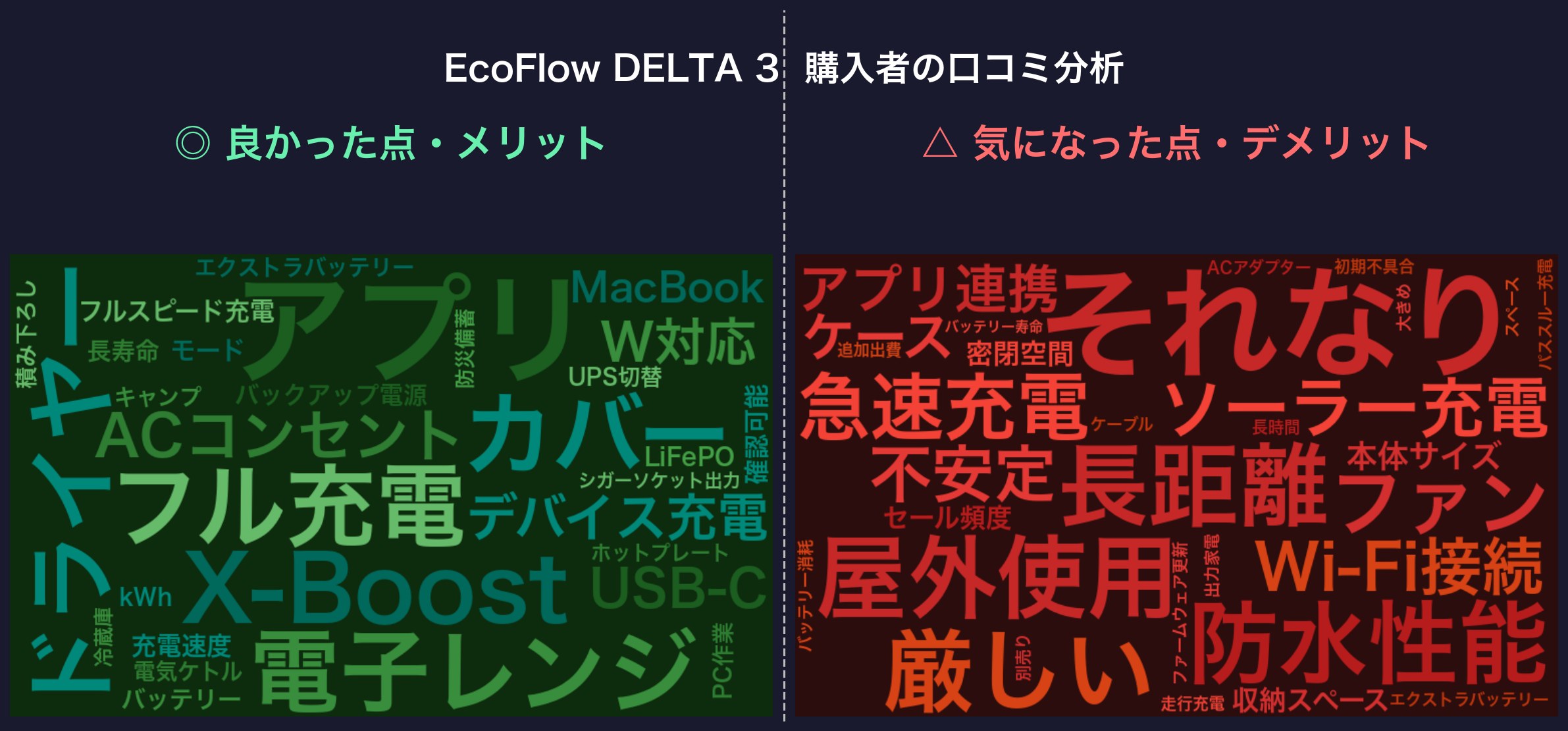 口コミワードクラウド：EcoFlow DELTA 3
