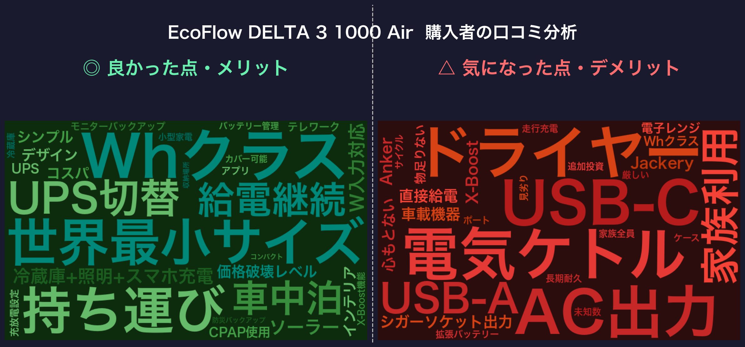 口コミワードクラウド：EcoFlow DELTA 3 1000 Air