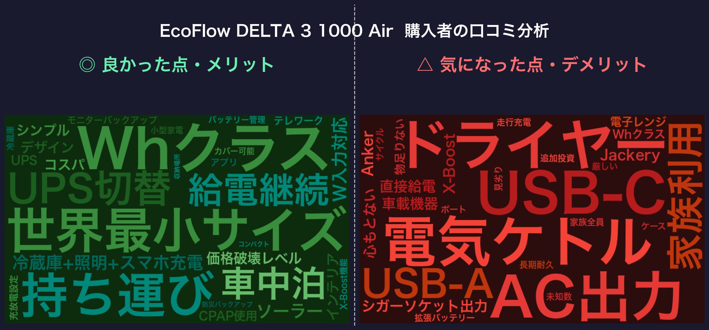 口コミワードクラウド：EcoFlow DELTA 3 1000 Air