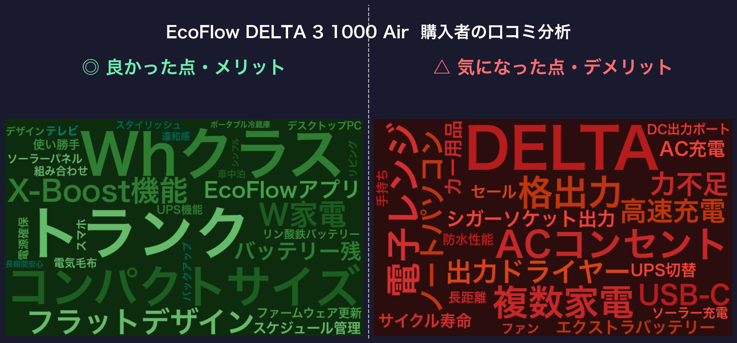 口コミワードクラウド：EcoFlow DELTA 3 1000 Air