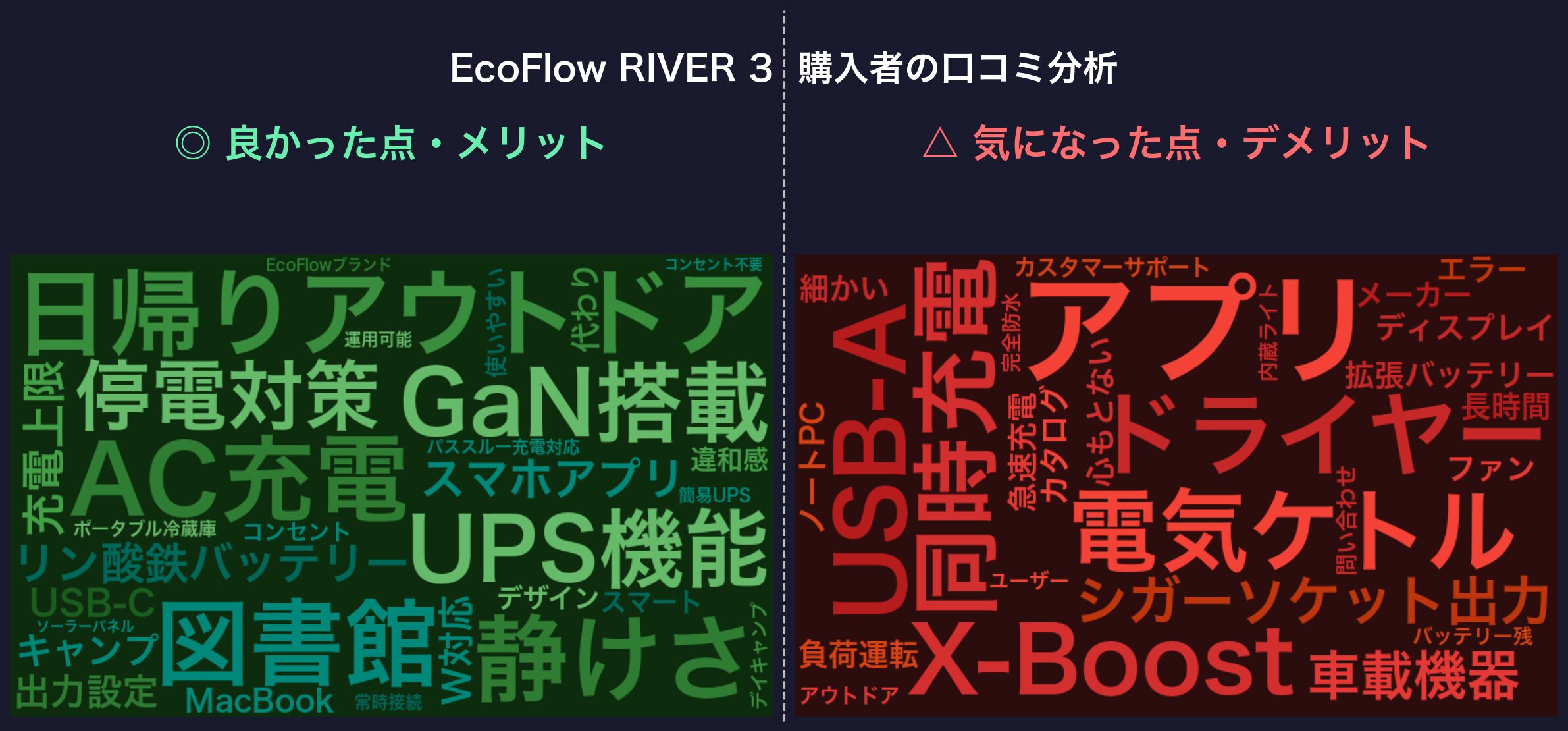 口コミワードクラウド：EcoFlow RIVER 3